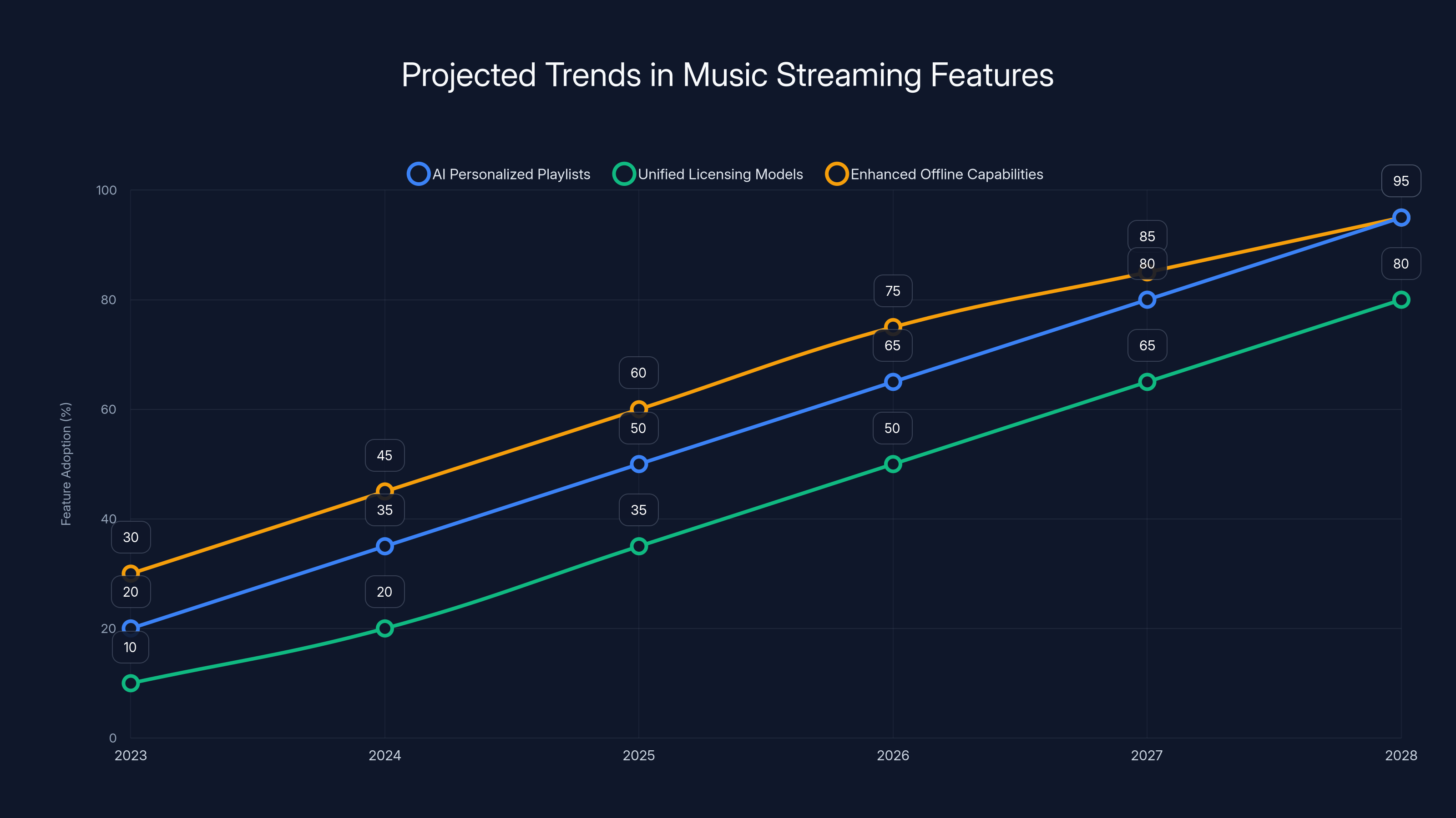 Projected Trends in Music Streaming Features