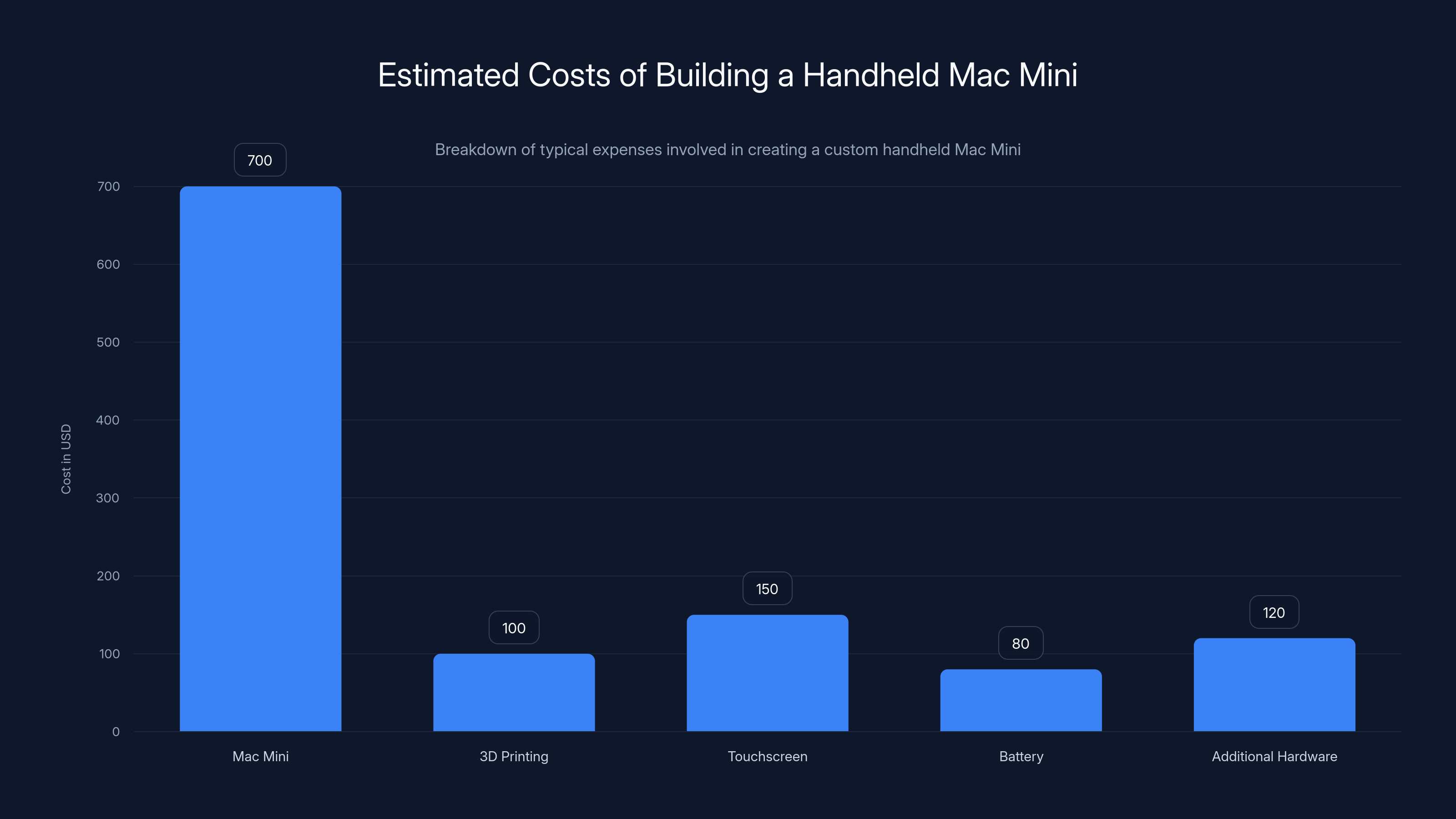 Estimated Costs of Building a Handheld Mac Mini