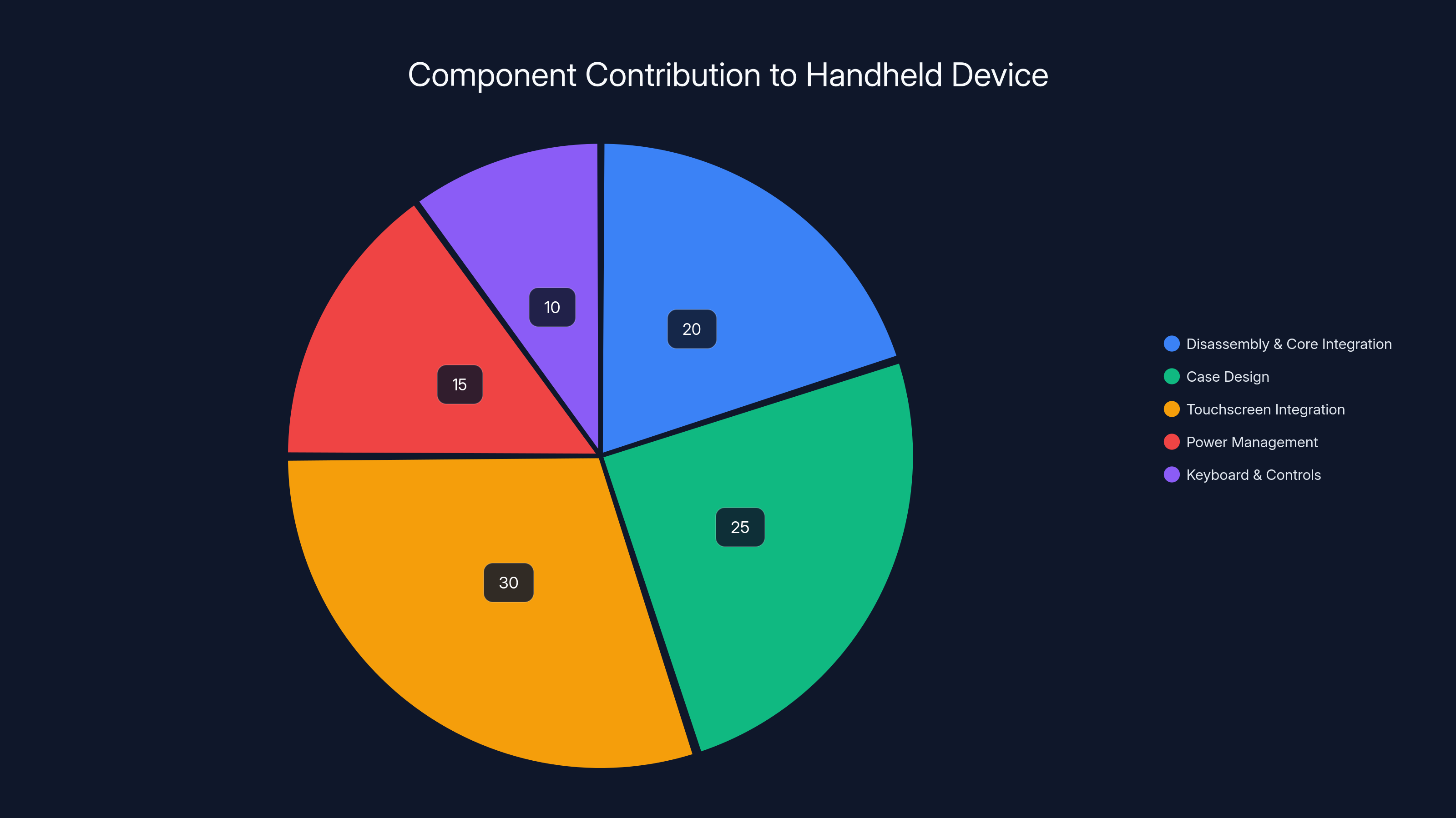 Component Contribution to Handheld Device