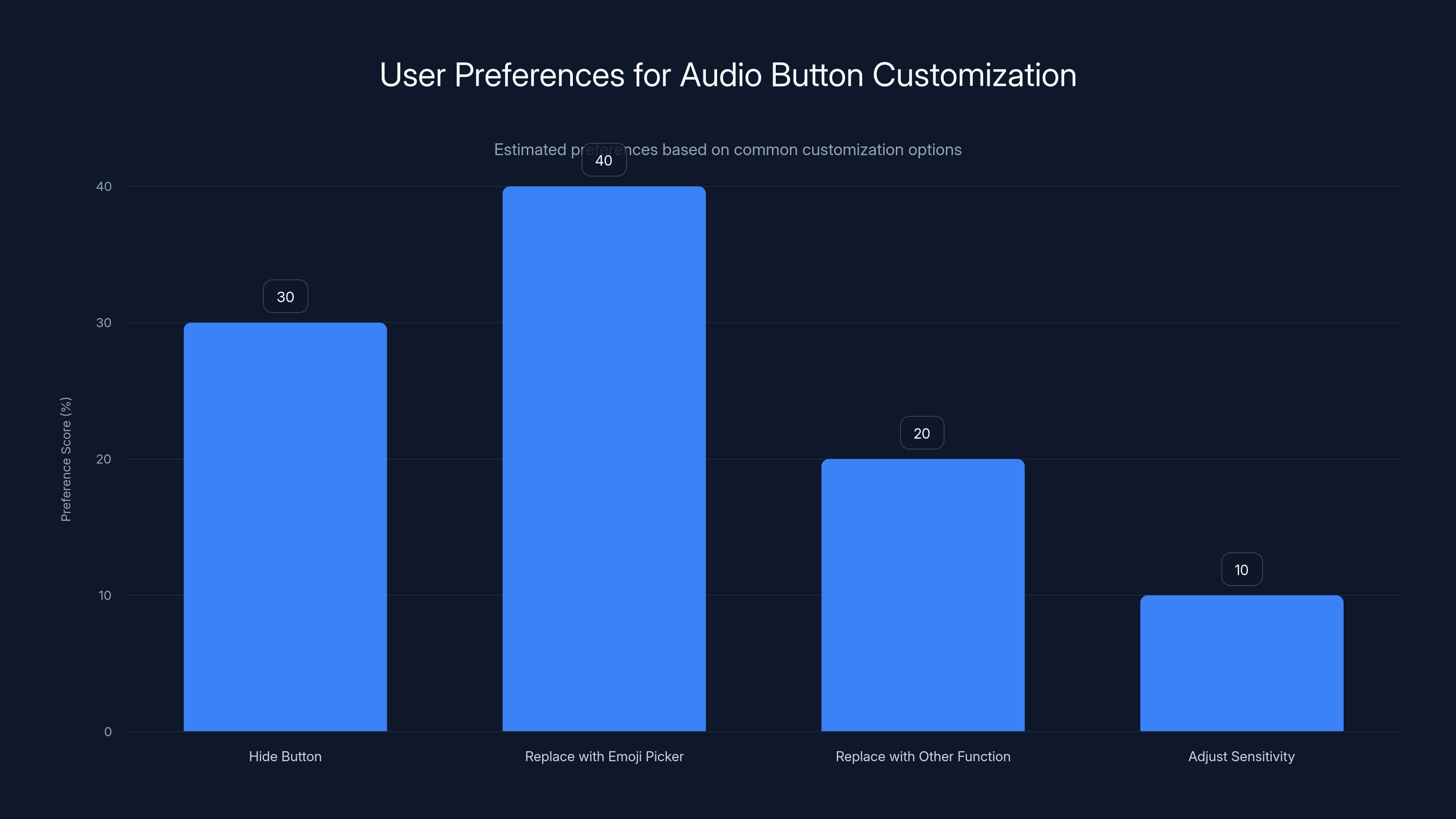 User Preferences for Audio Button Customization