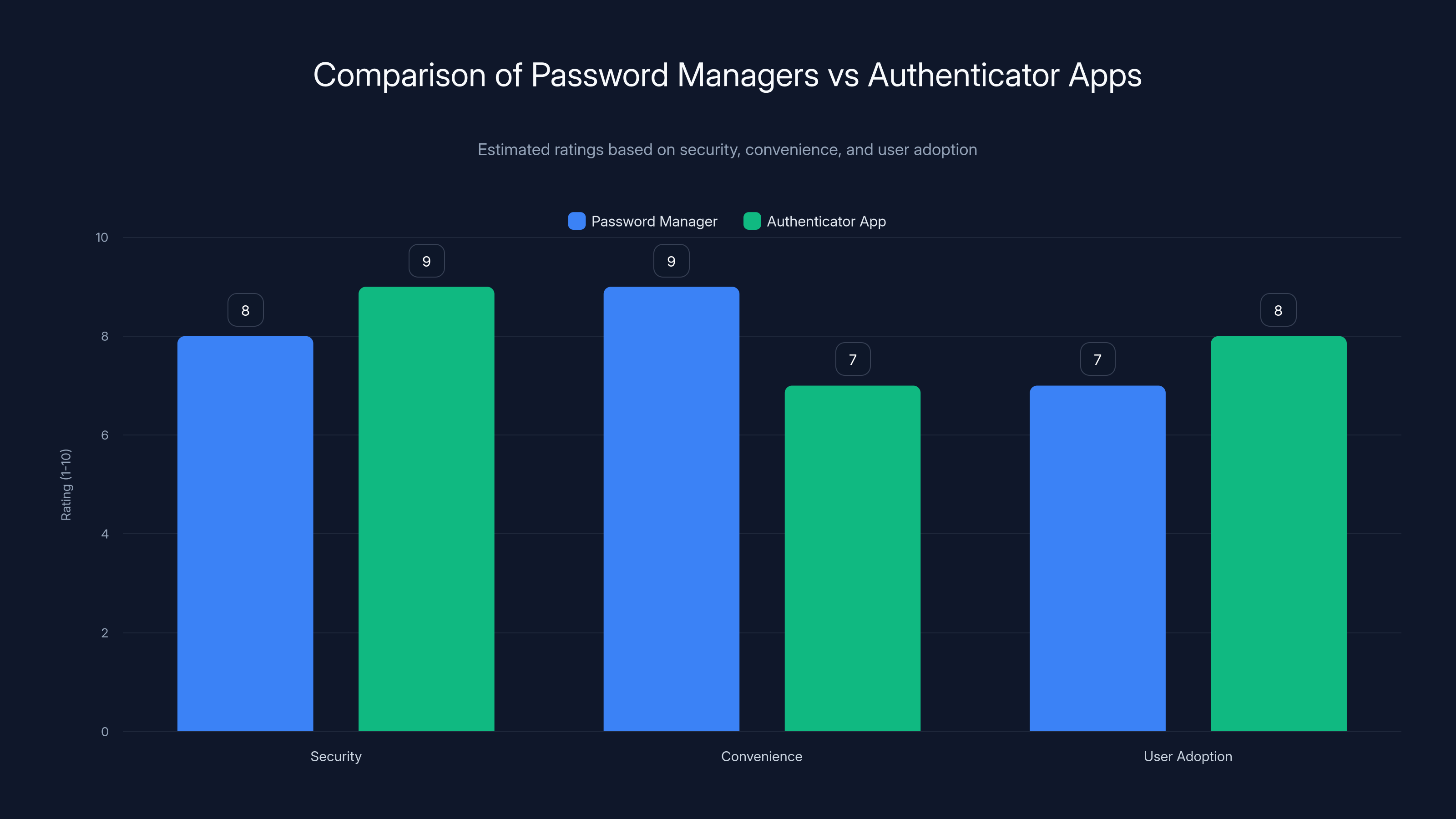 Comparison of Password Managers vs Authenticator Apps