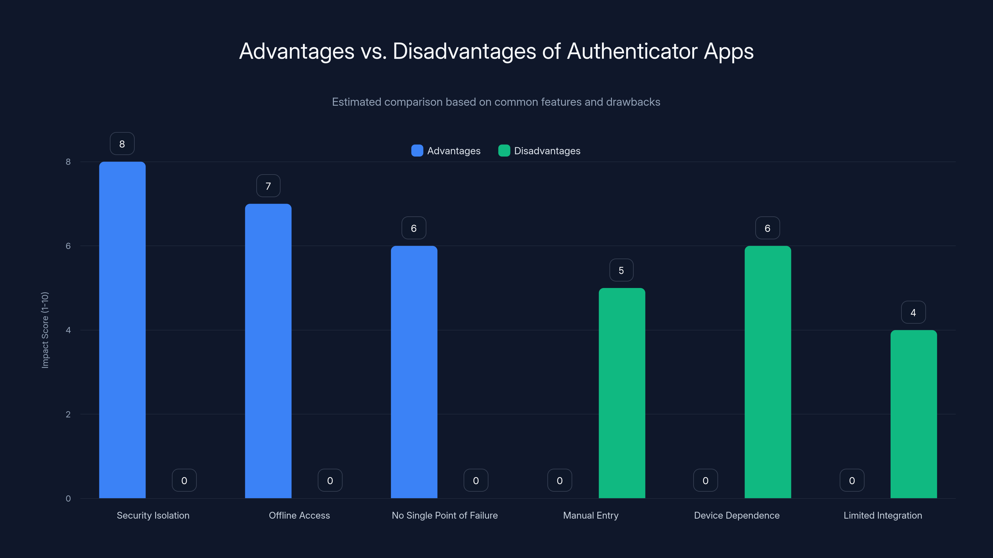 Advantages vs. Disadvantages of Authenticator Apps