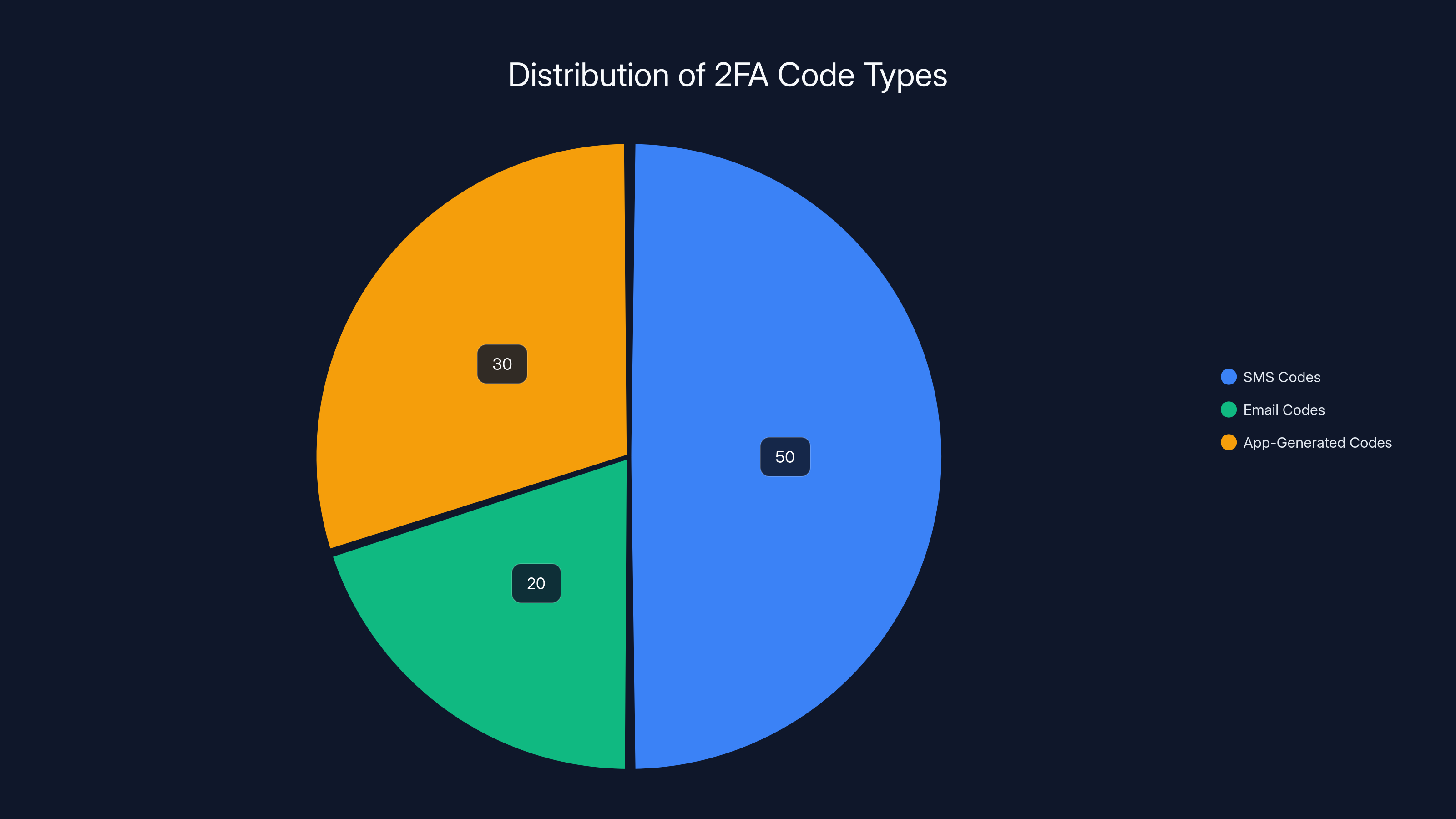 Distribution of 2FA Code Types
