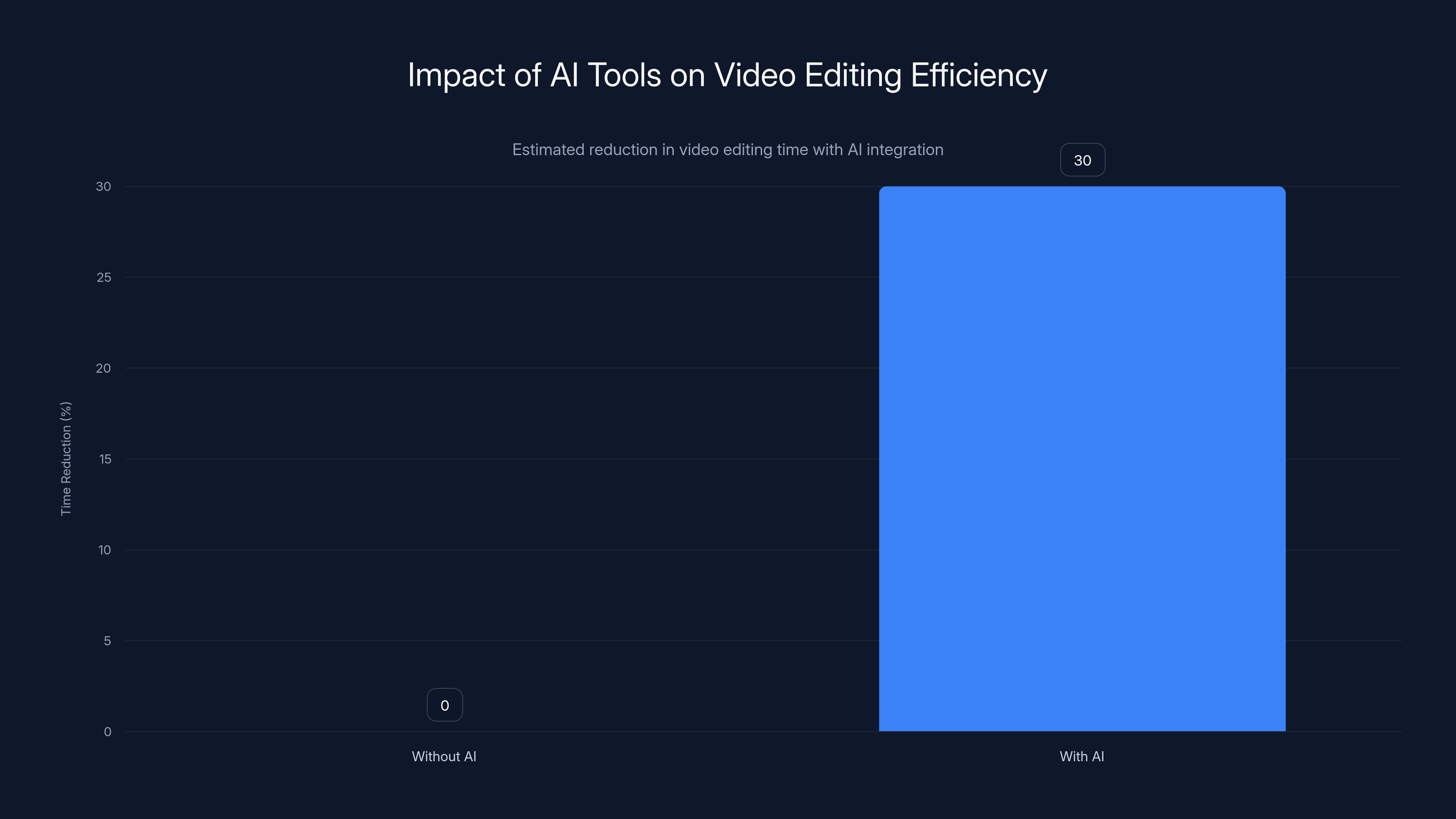 Impact of AI Tools on Video Editing Efficiency