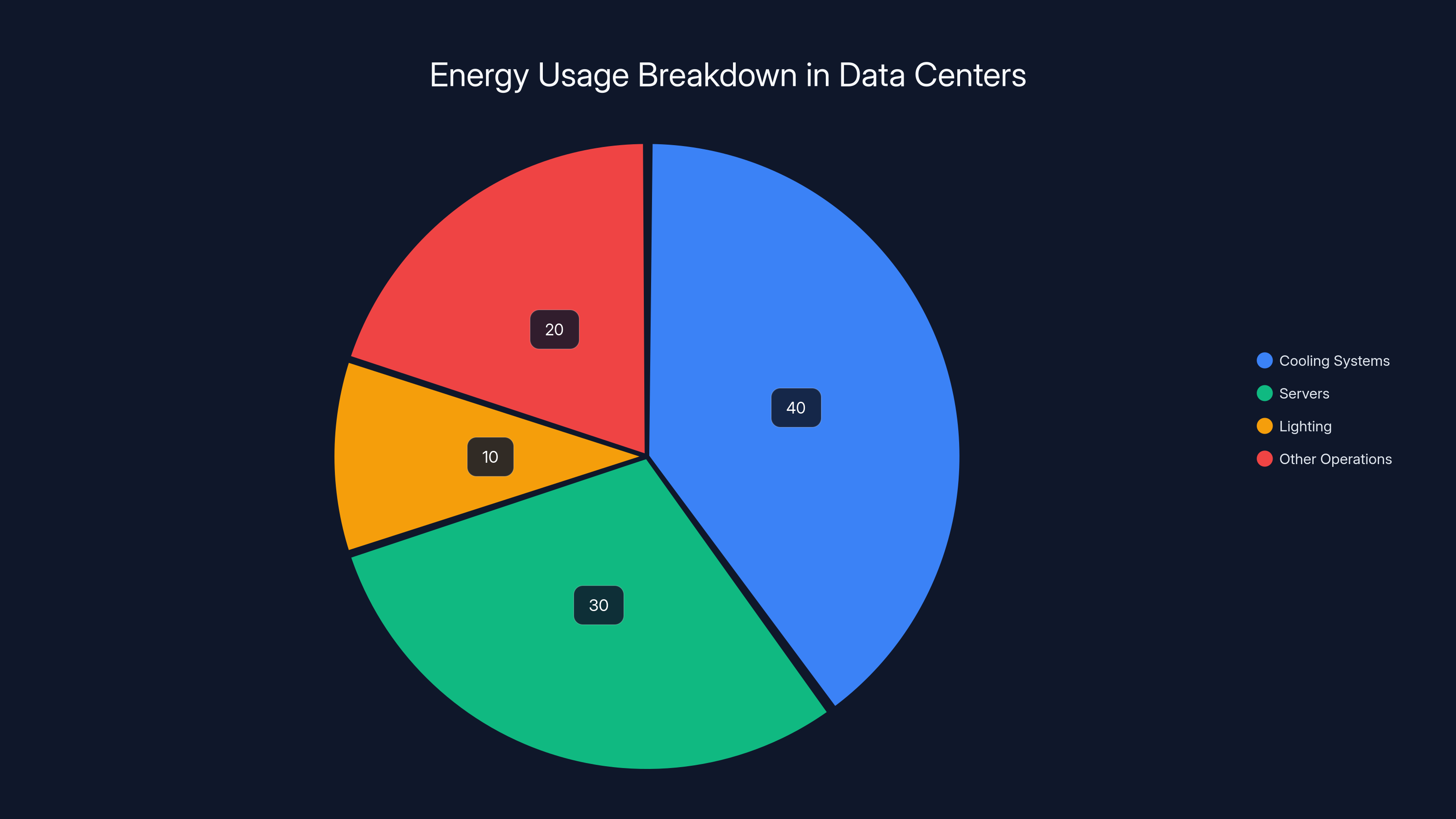 Energy Usage Breakdown in Data Centers