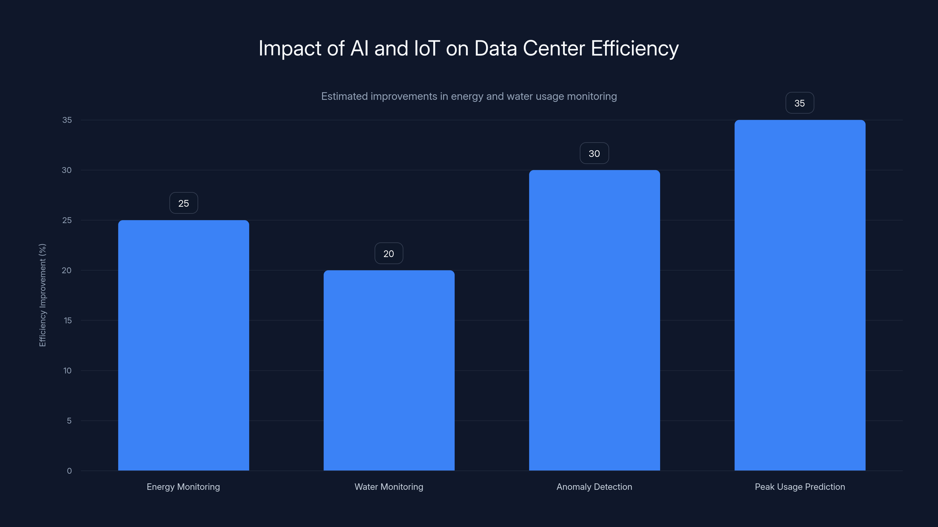 Impact of AI and IoT on Data Center Efficiency