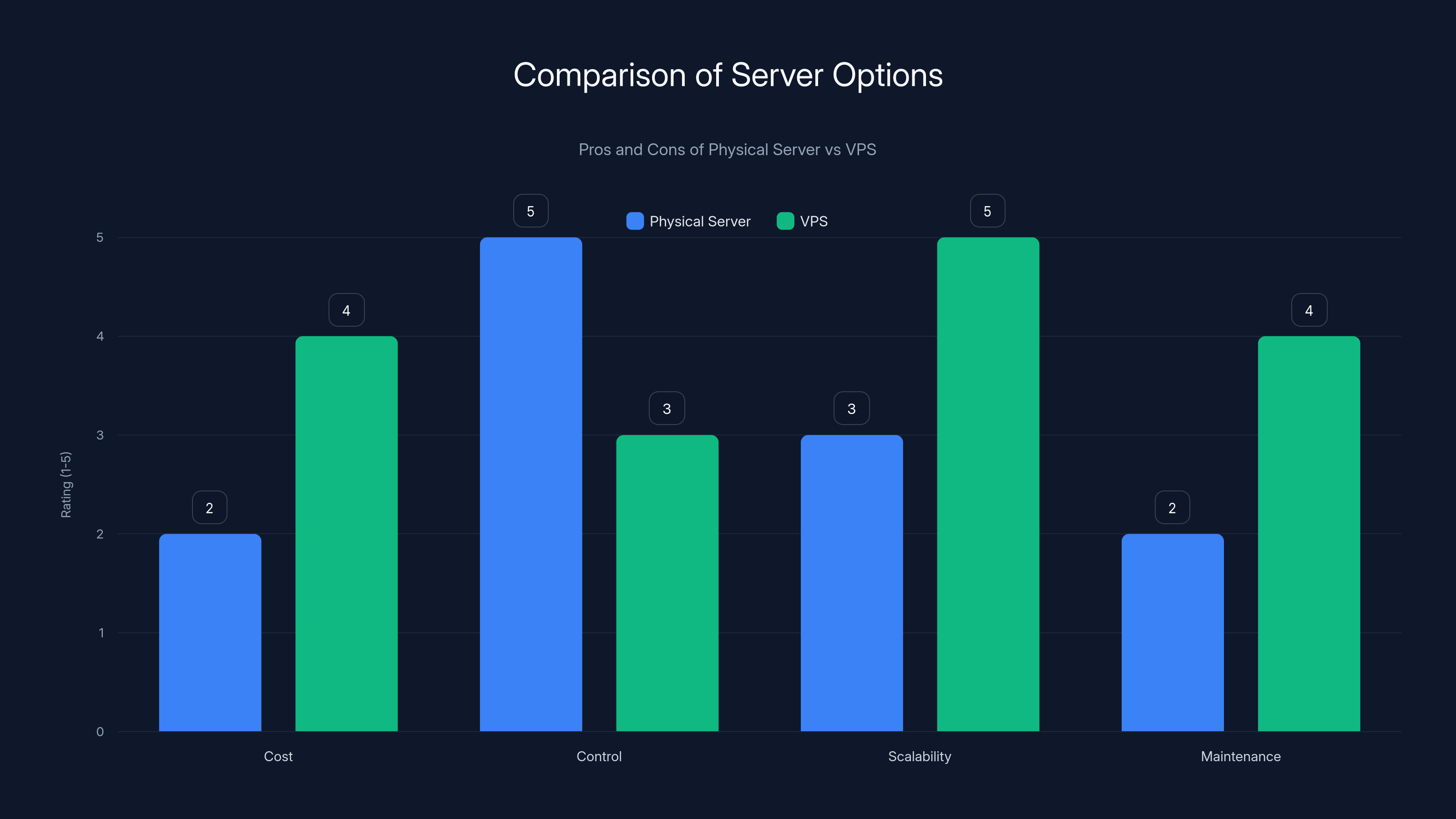 Comparison of Server Options