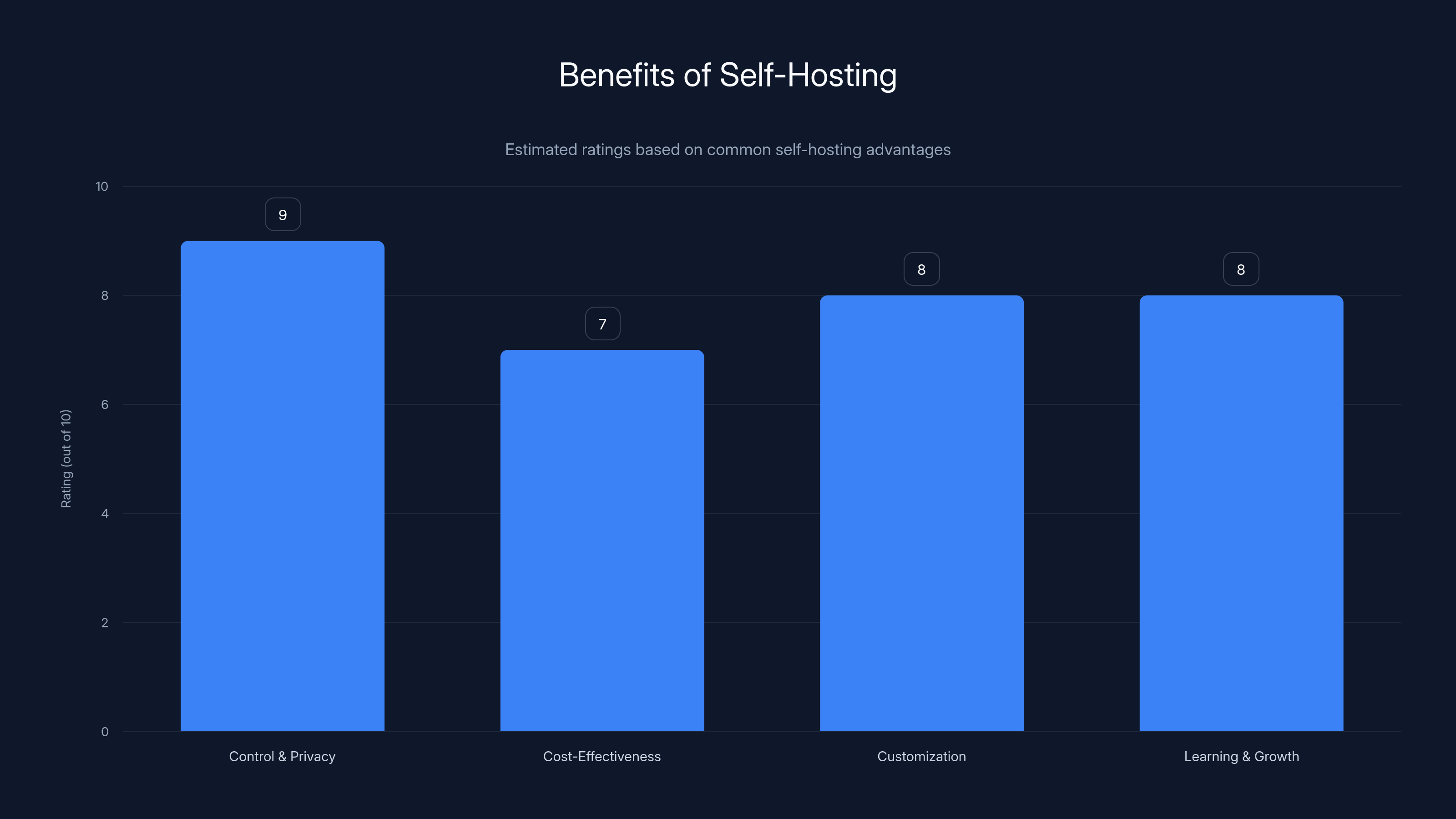 Benefits of Self-Hosting