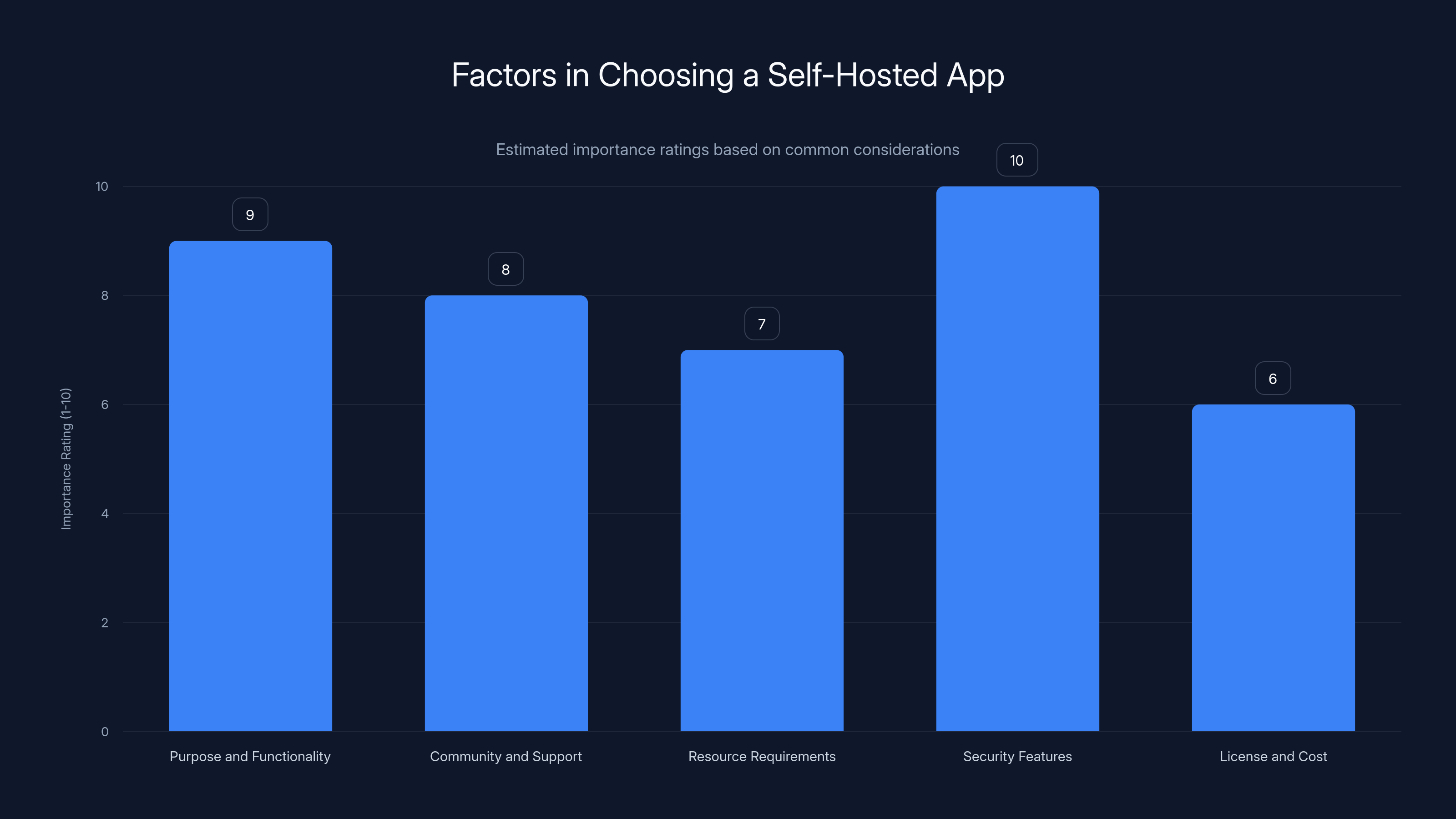 Factors in Choosing a Self-Hosted App