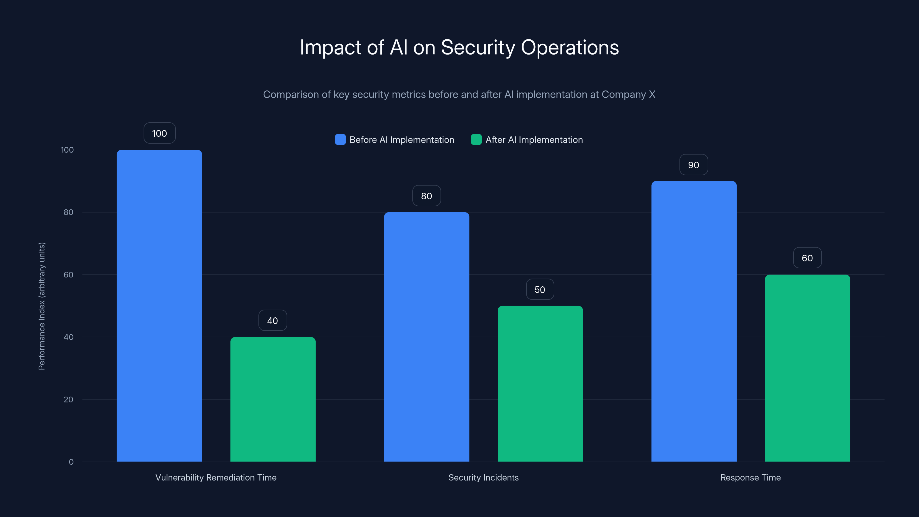 Impact of AI on Security Operations
