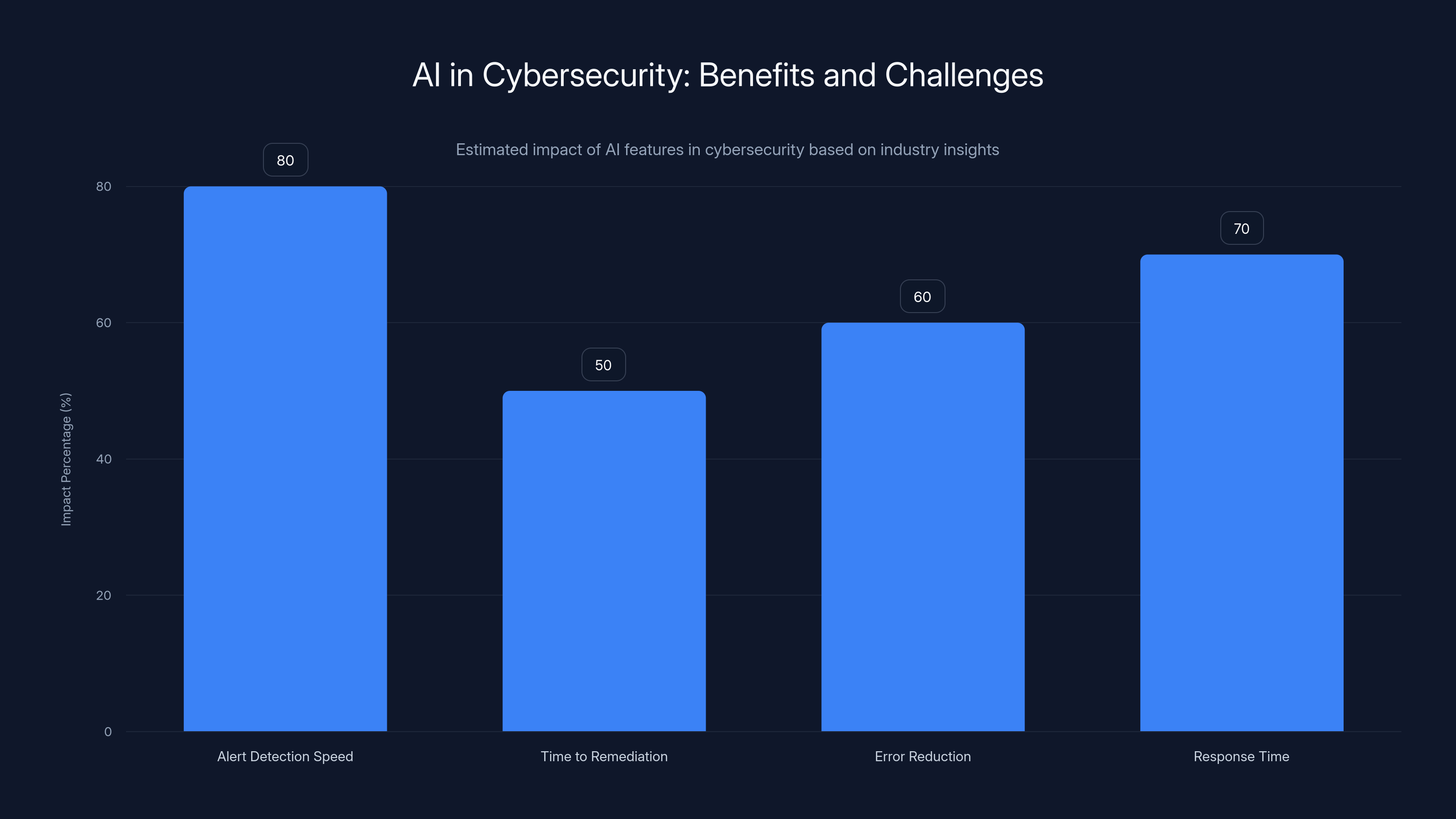 AI in Cybersecurity: Benefits and Challenges