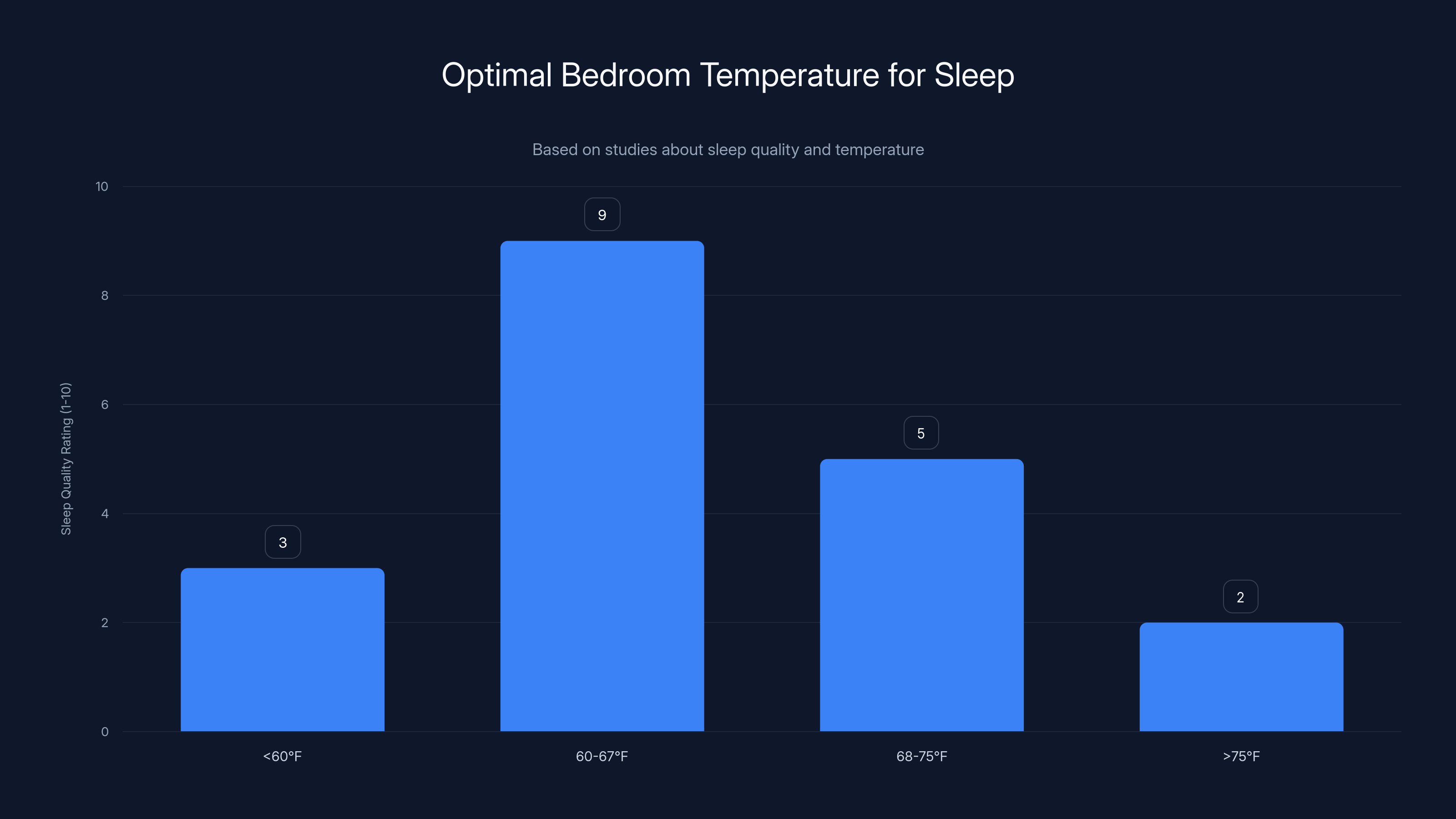 Optimal Bedroom Temperature for Sleep