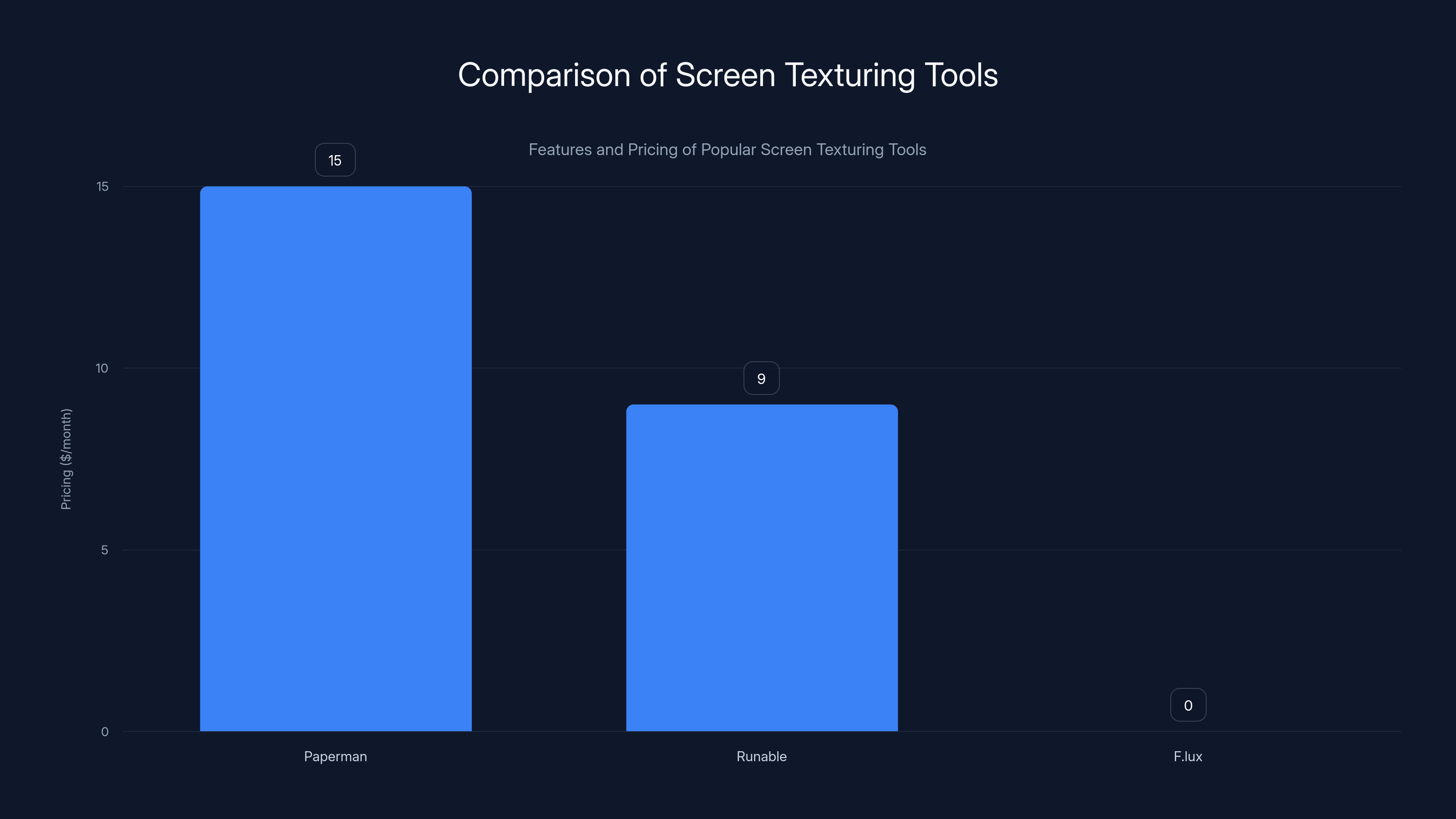 Comparison of Screen Texturing Tools