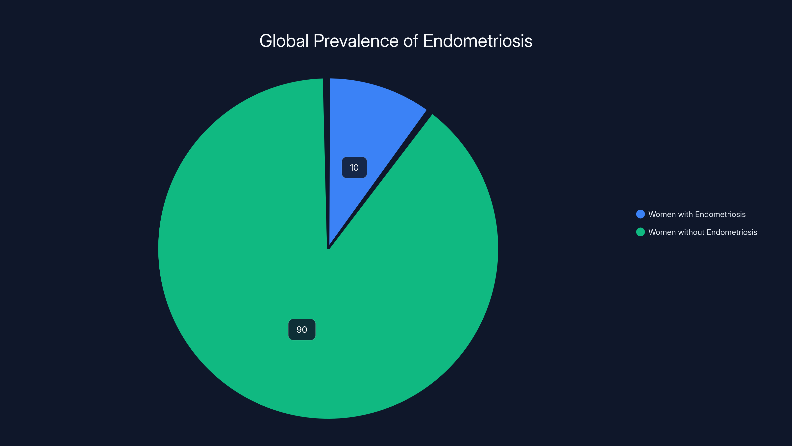 Global Prevalence of Endometriosis