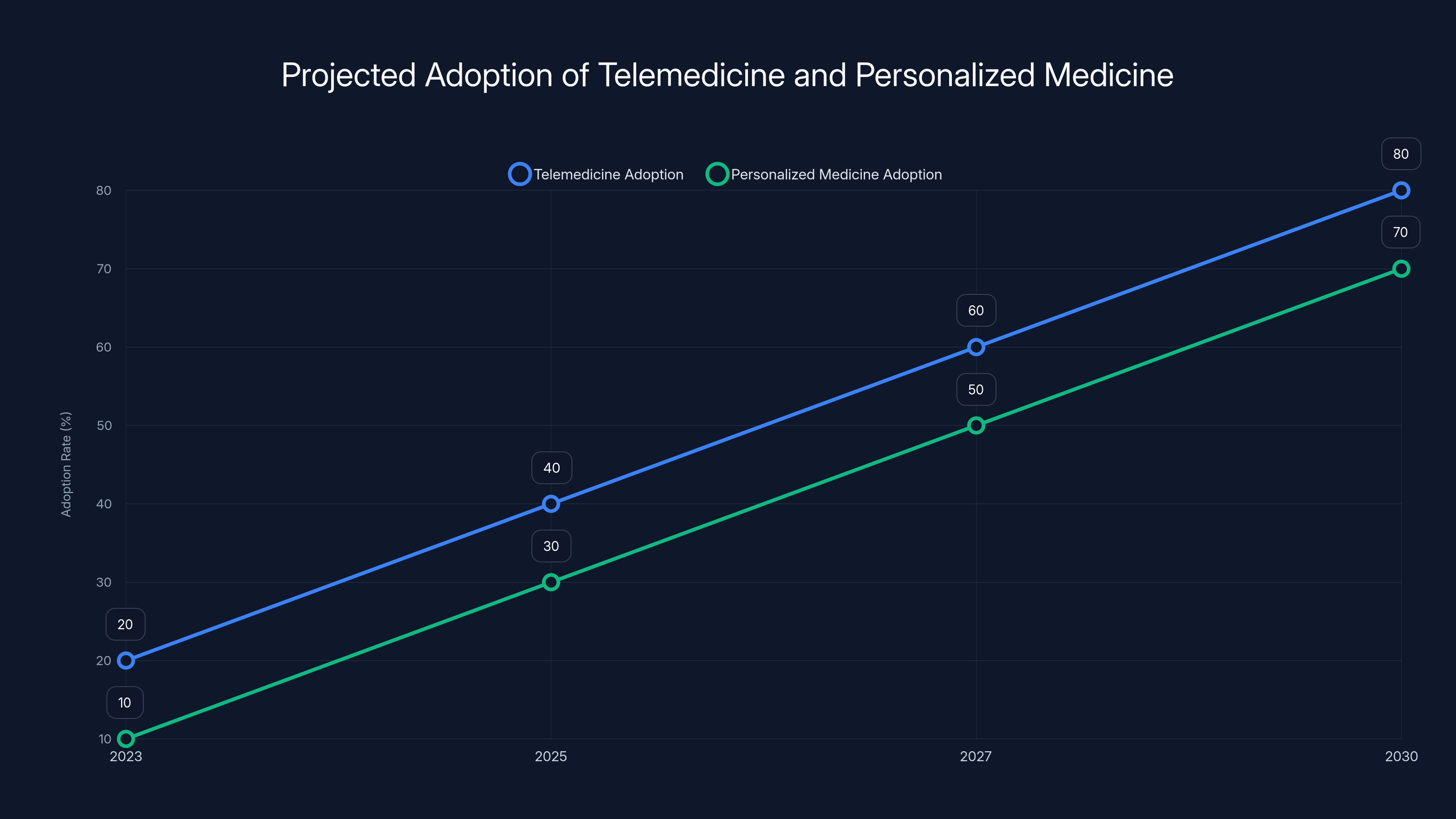 Projected Adoption of Telemedicine and Personalized Medicine