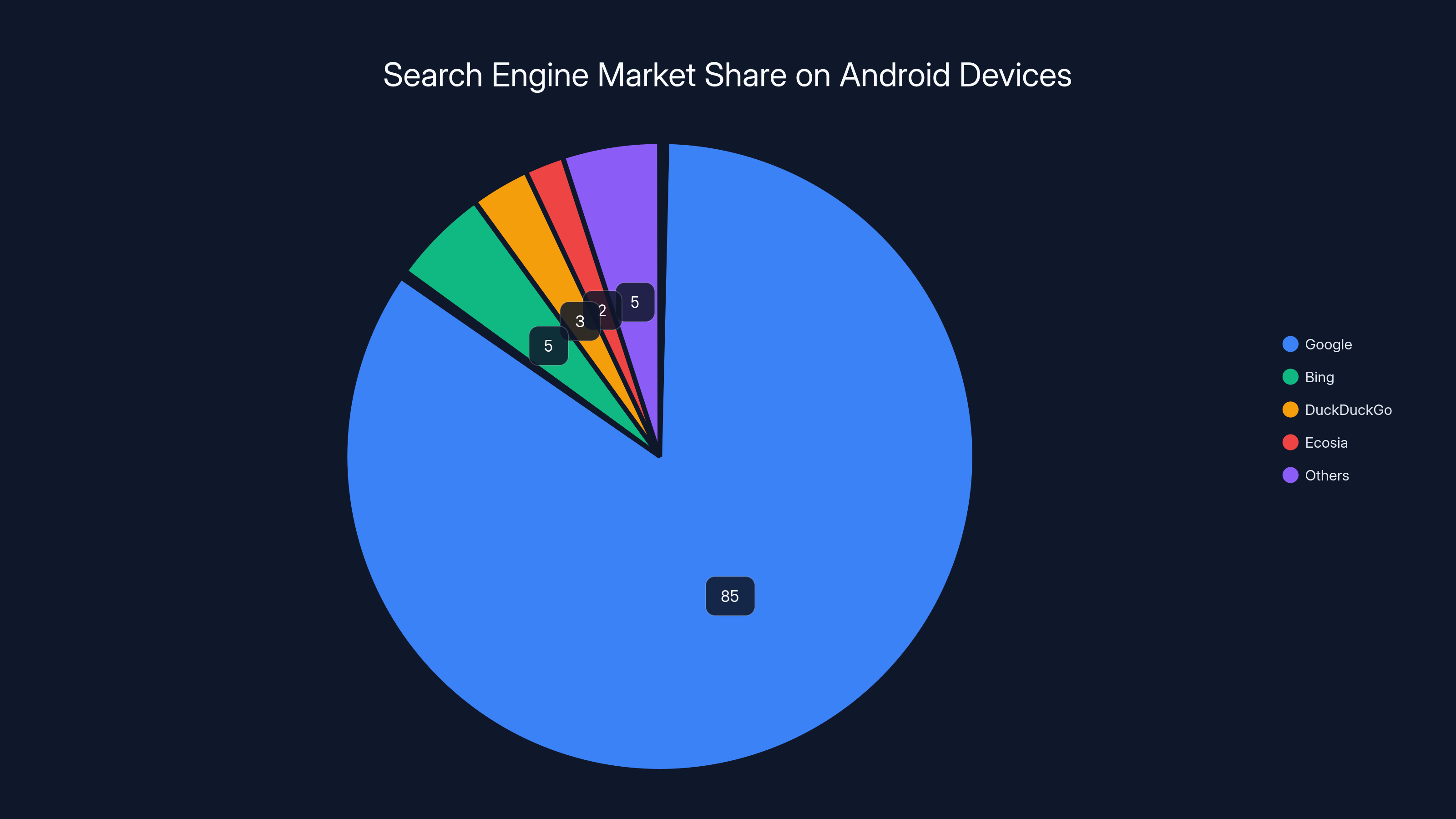 Search Engine Market Share on Android Devices