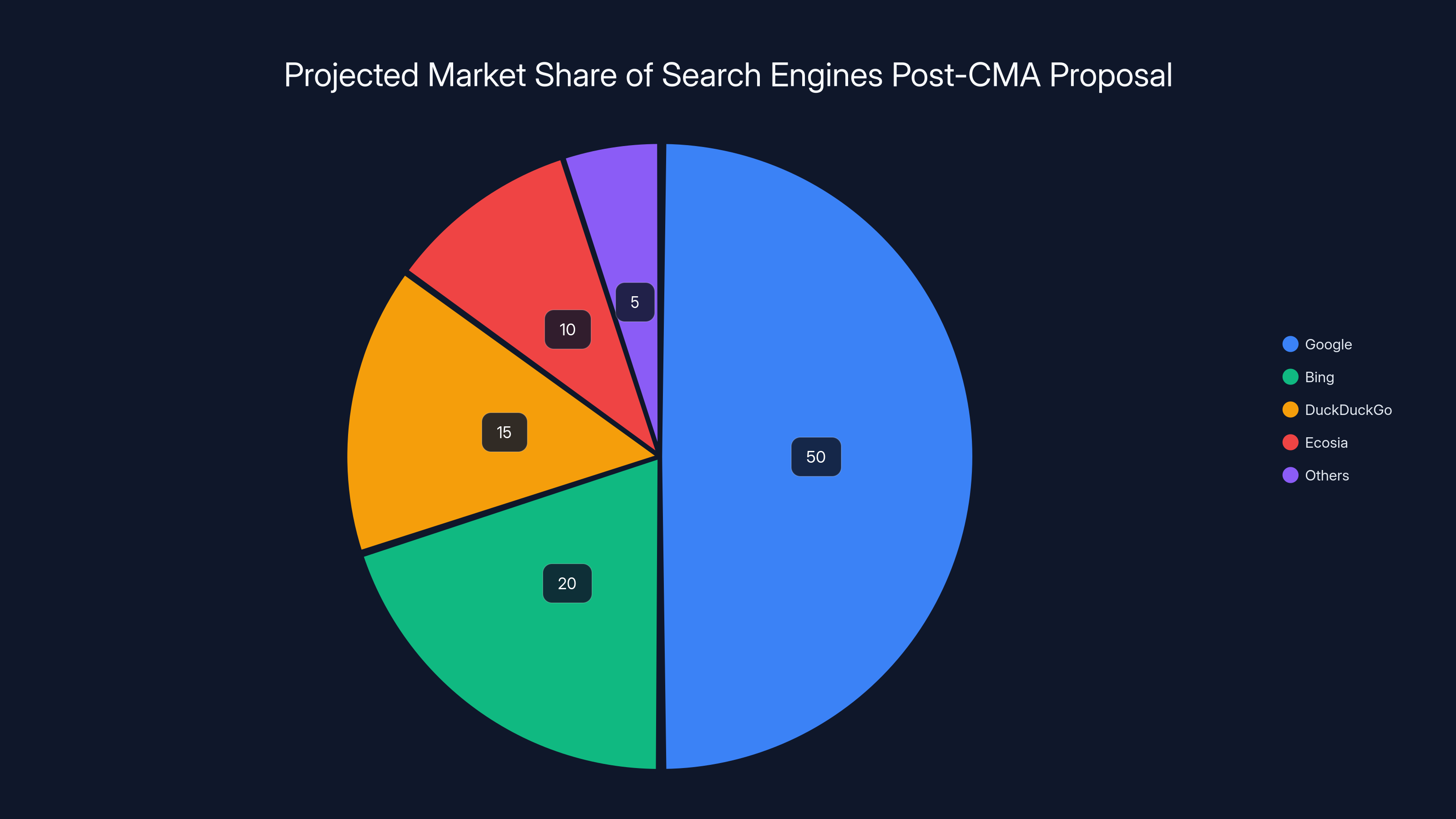 Projected Market Share of Search Engines Post-CMA Proposal