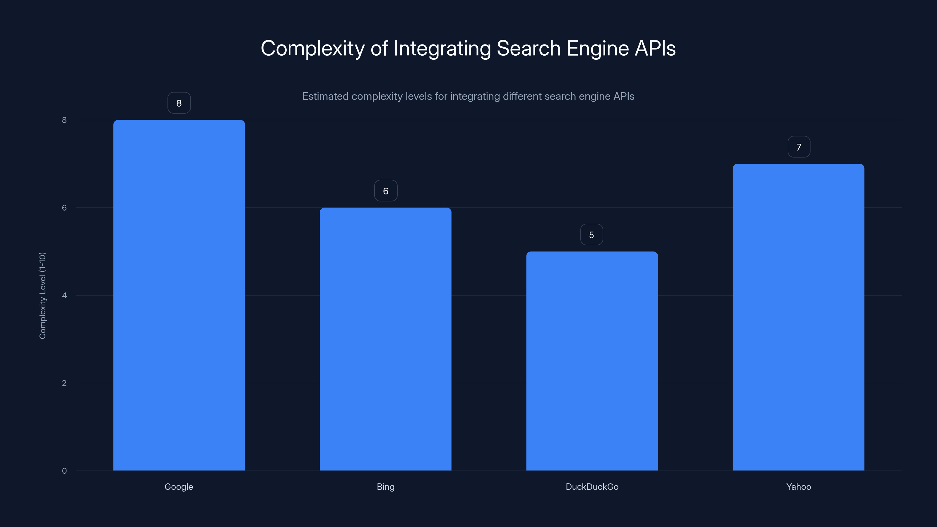 Complexity of Integrating Search Engine APIs