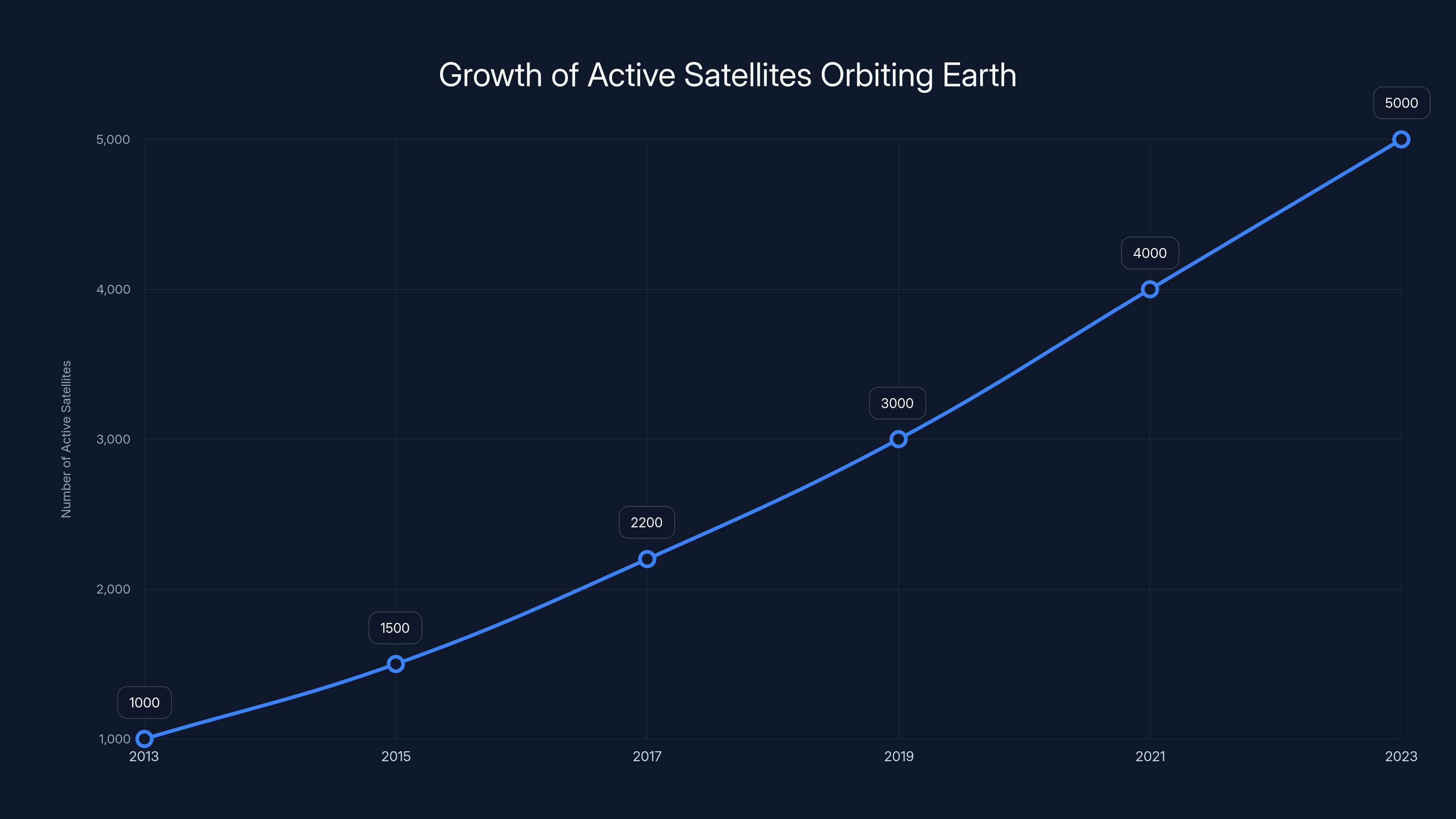 Growth of Active Satellites Orbiting Earth