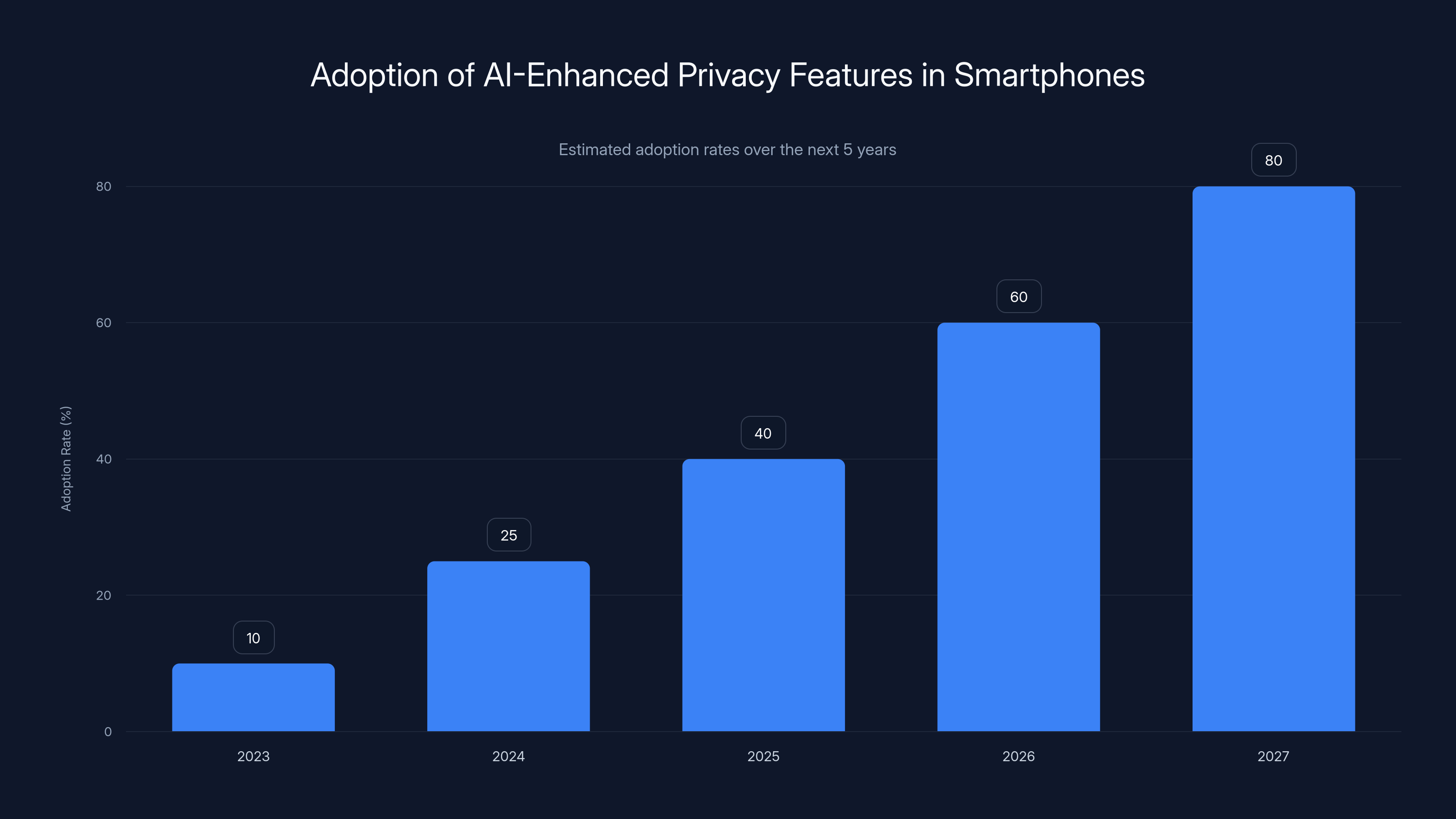 Adoption of AI-Enhanced Privacy Features in Smartphones
