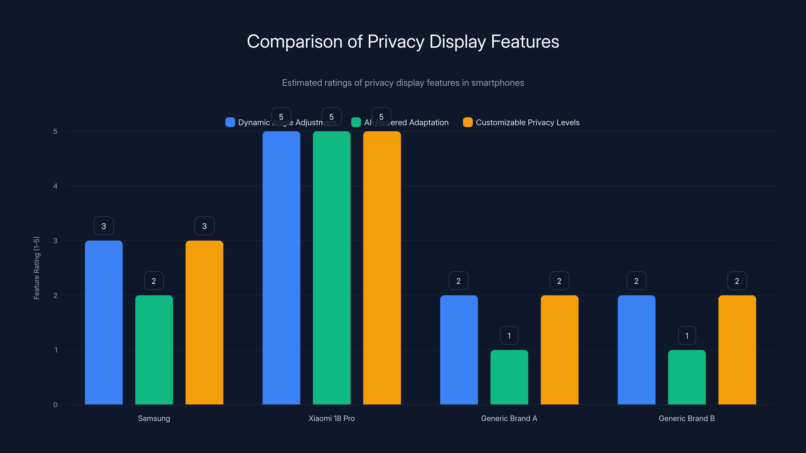 Comparison of Privacy Display Features