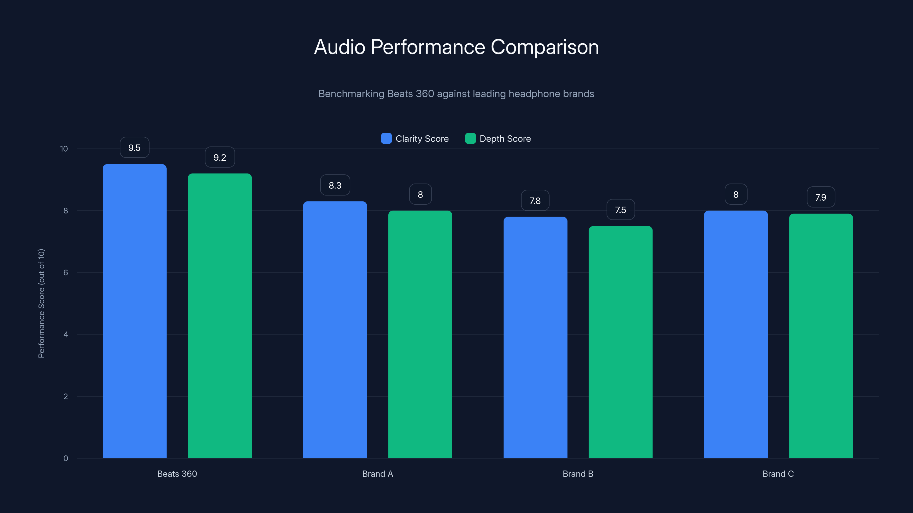 Audio Performance Comparison