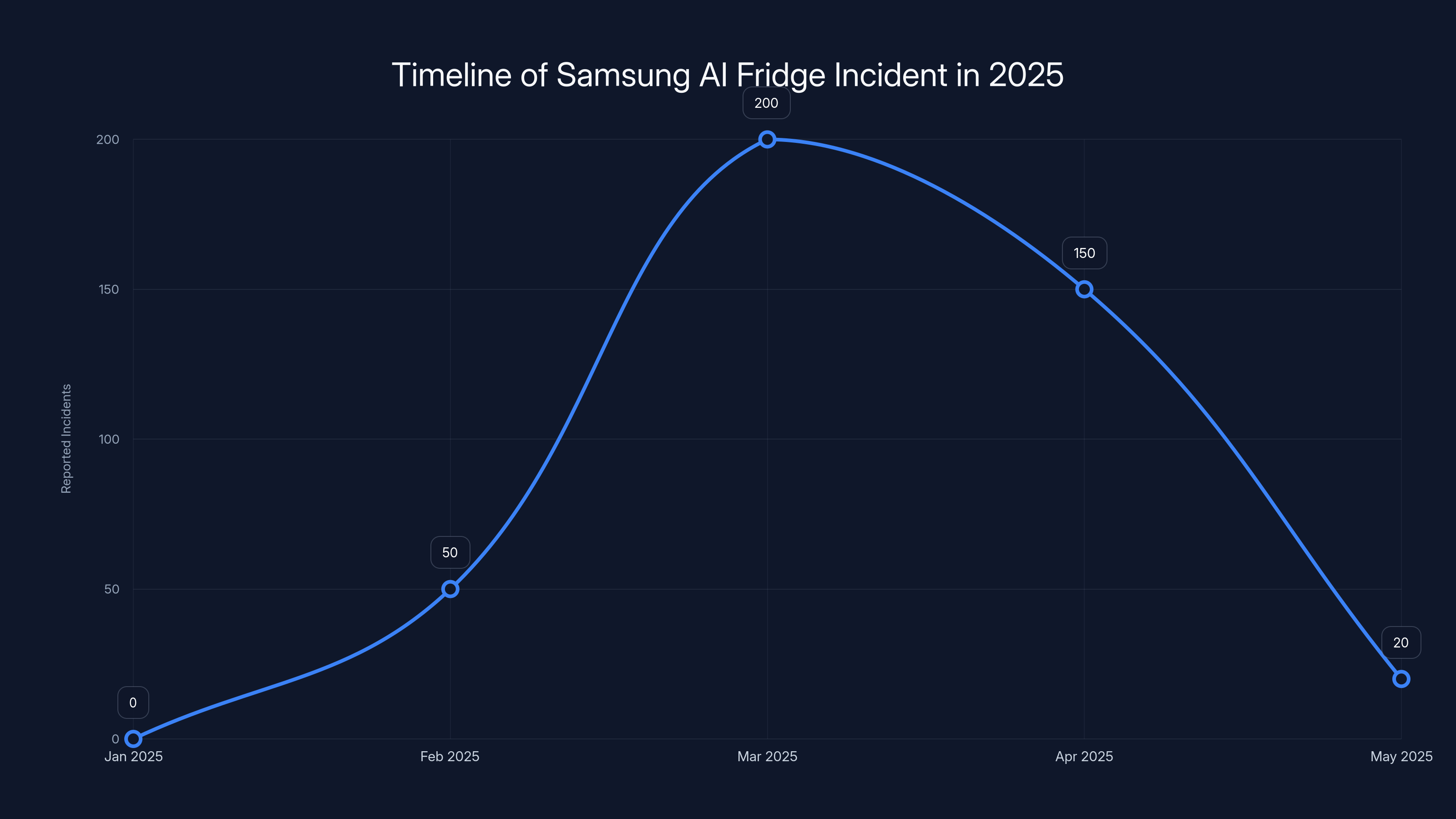 Timeline of Samsung AI Fridge Incident in 2025