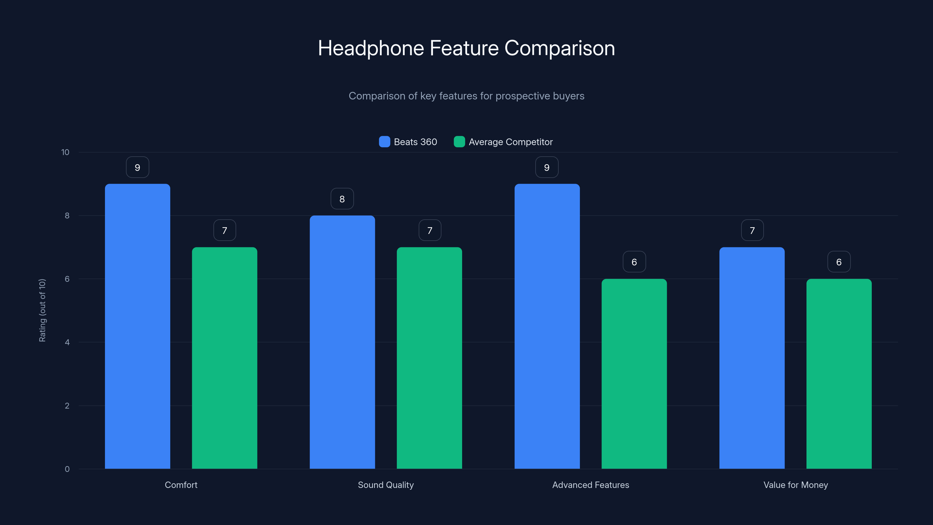 Headphone Feature Comparison