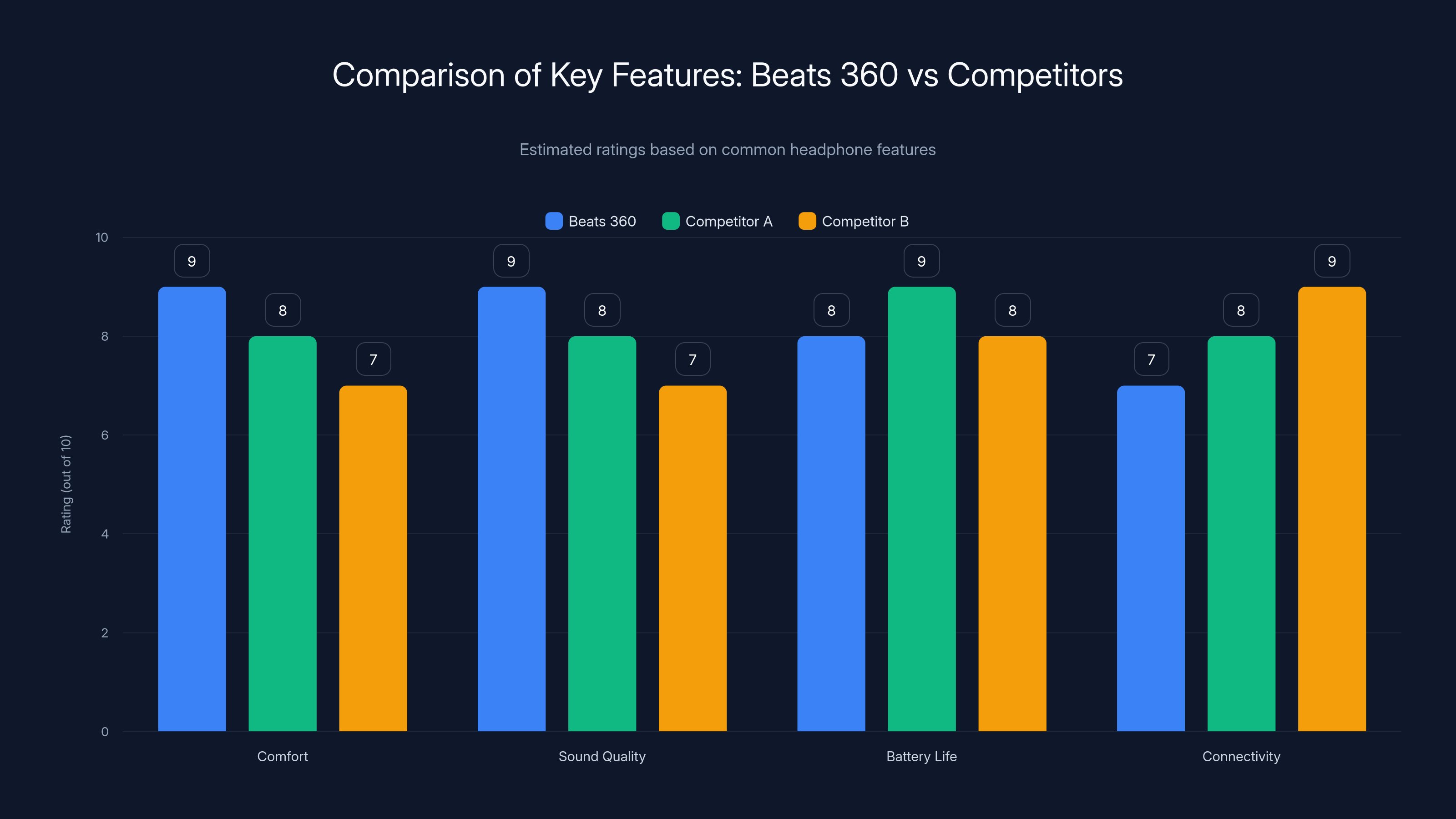 Comparison of Key Features: Beats 360 vs Competitors