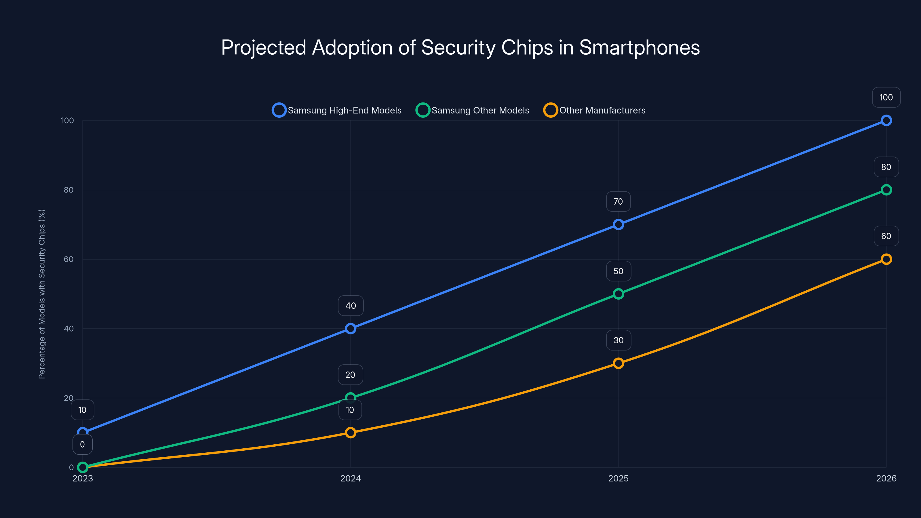 Projected Adoption of Security Chips in Smartphones