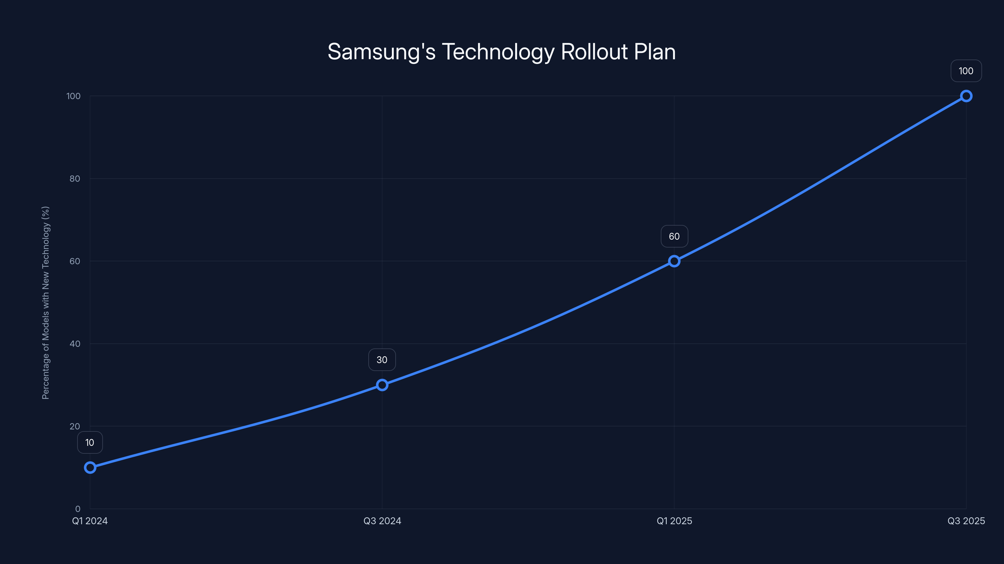 Samsung's Technology Rollout Plan