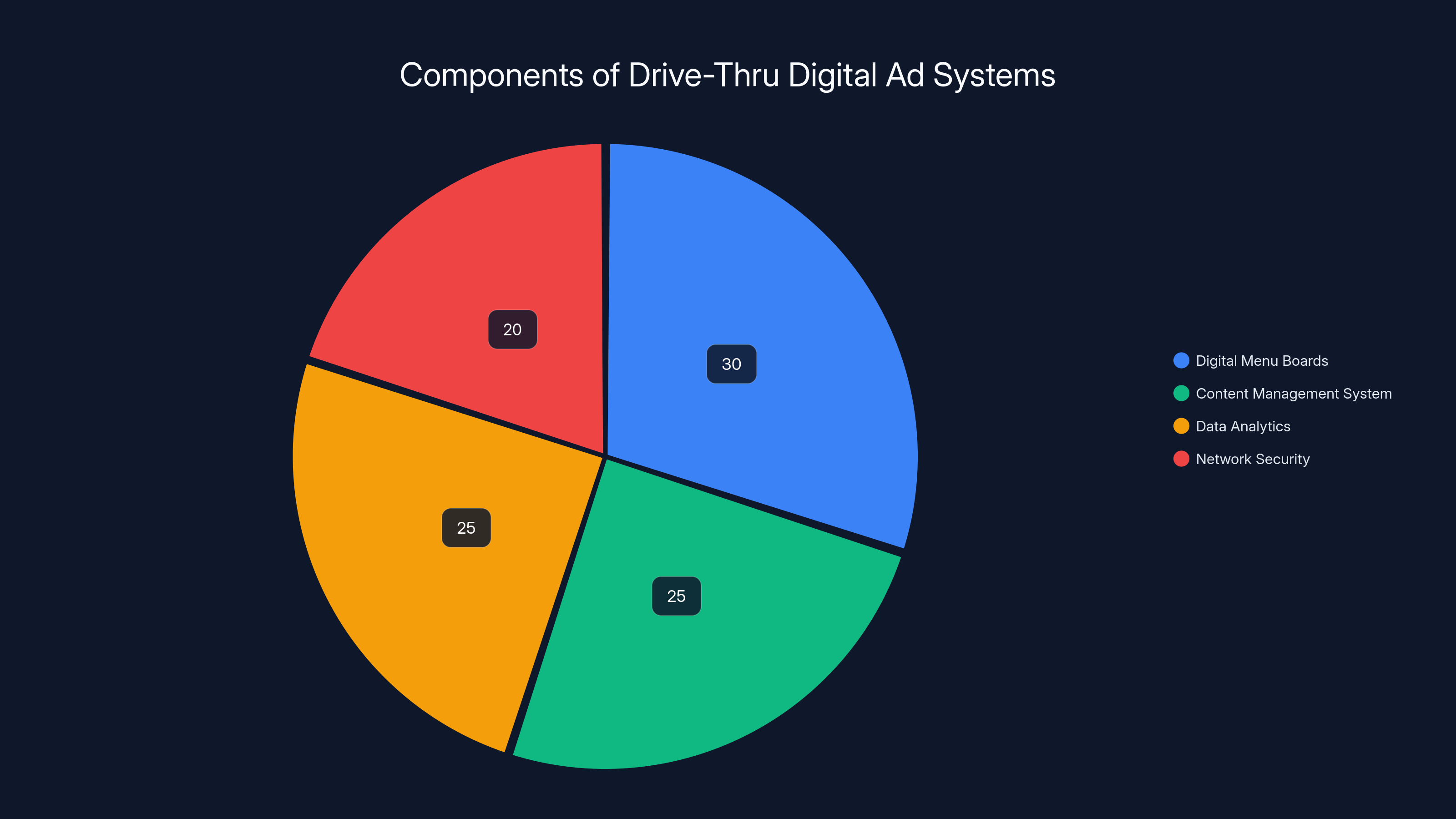 Components of Drive-Thru Digital Ad Systems