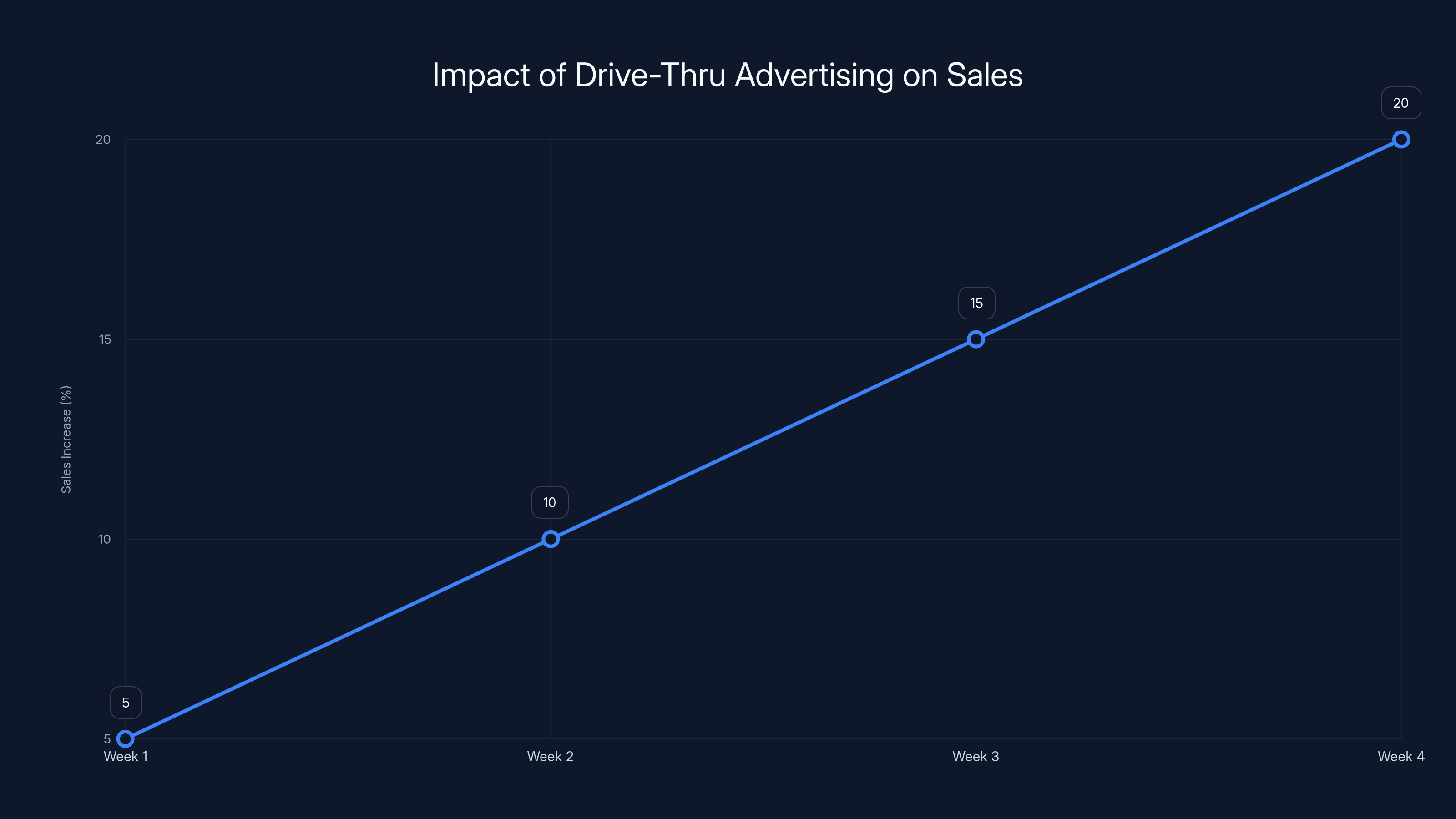 Impact of Drive-Thru Advertising on Sales