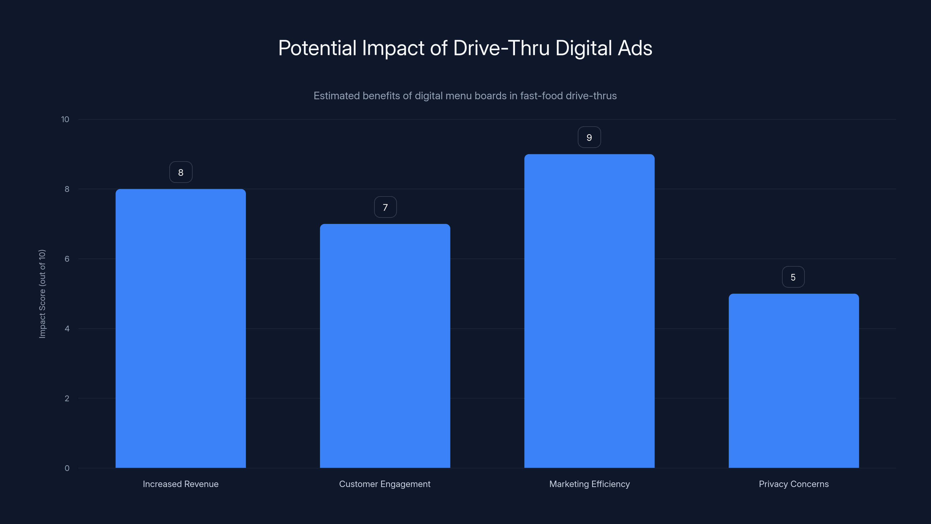 Potential Impact of Drive-Thru Digital Ads