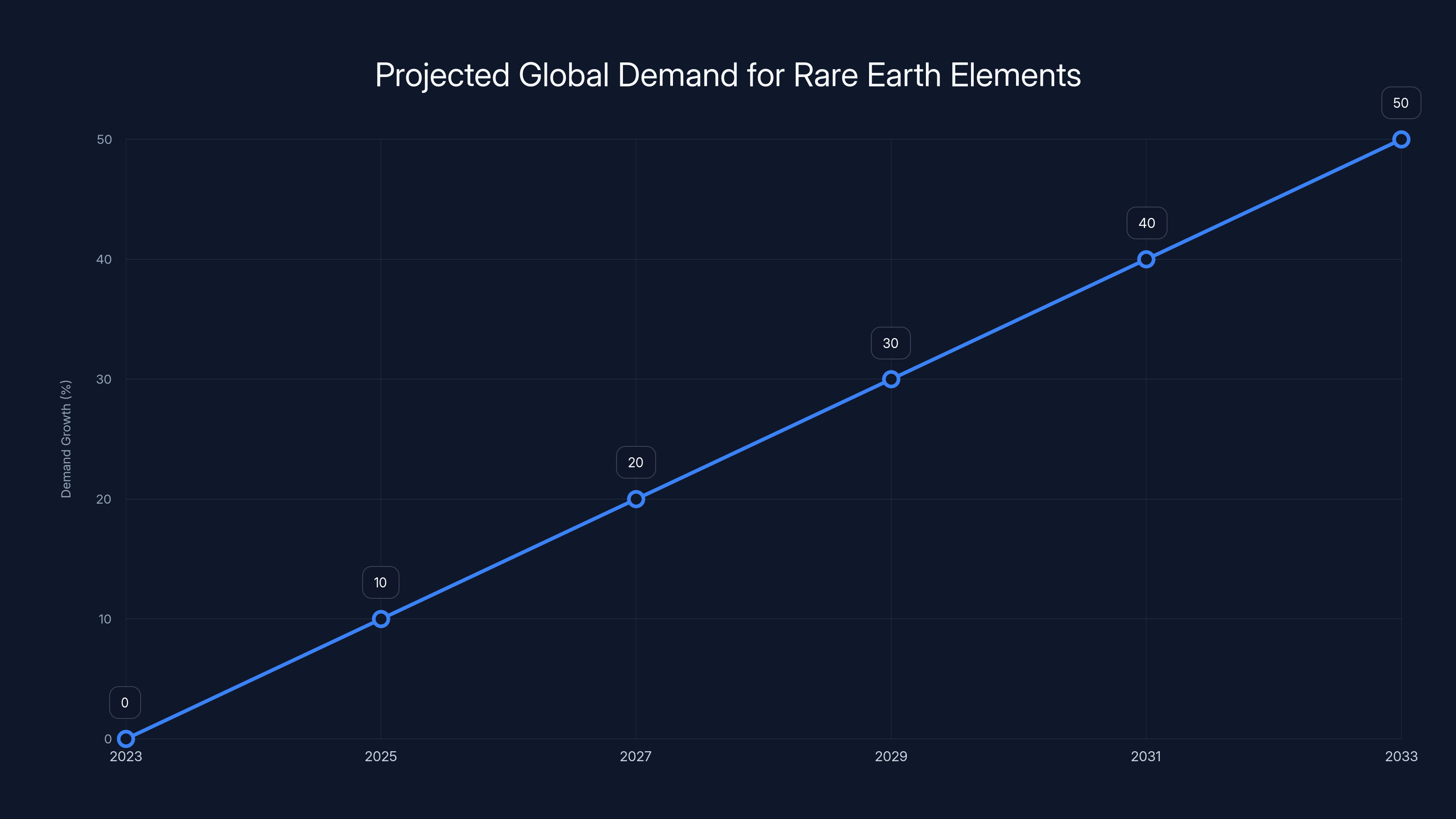 Projected Global Demand for Rare Earth Elements