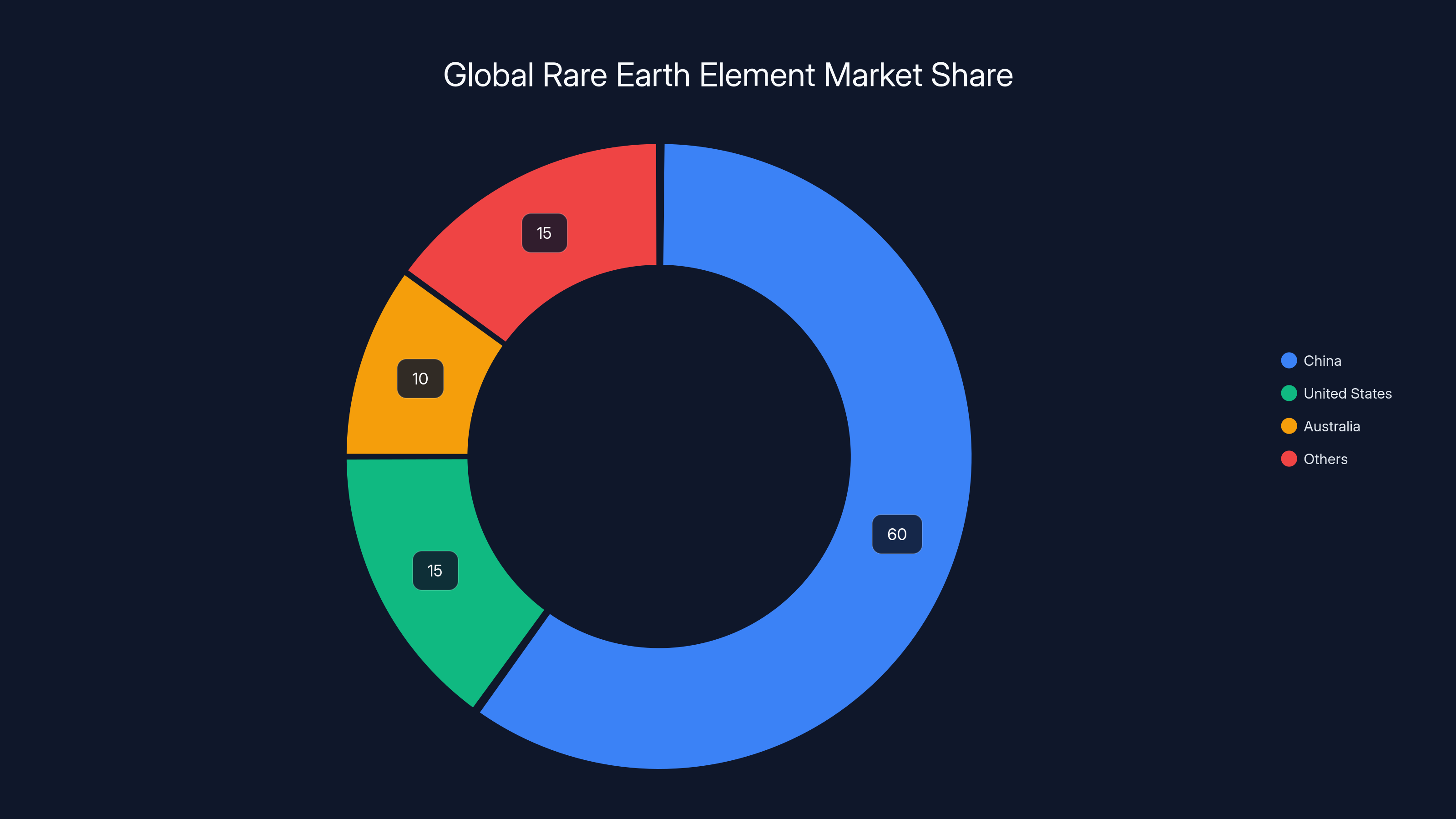 Global Rare Earth Element Market Share