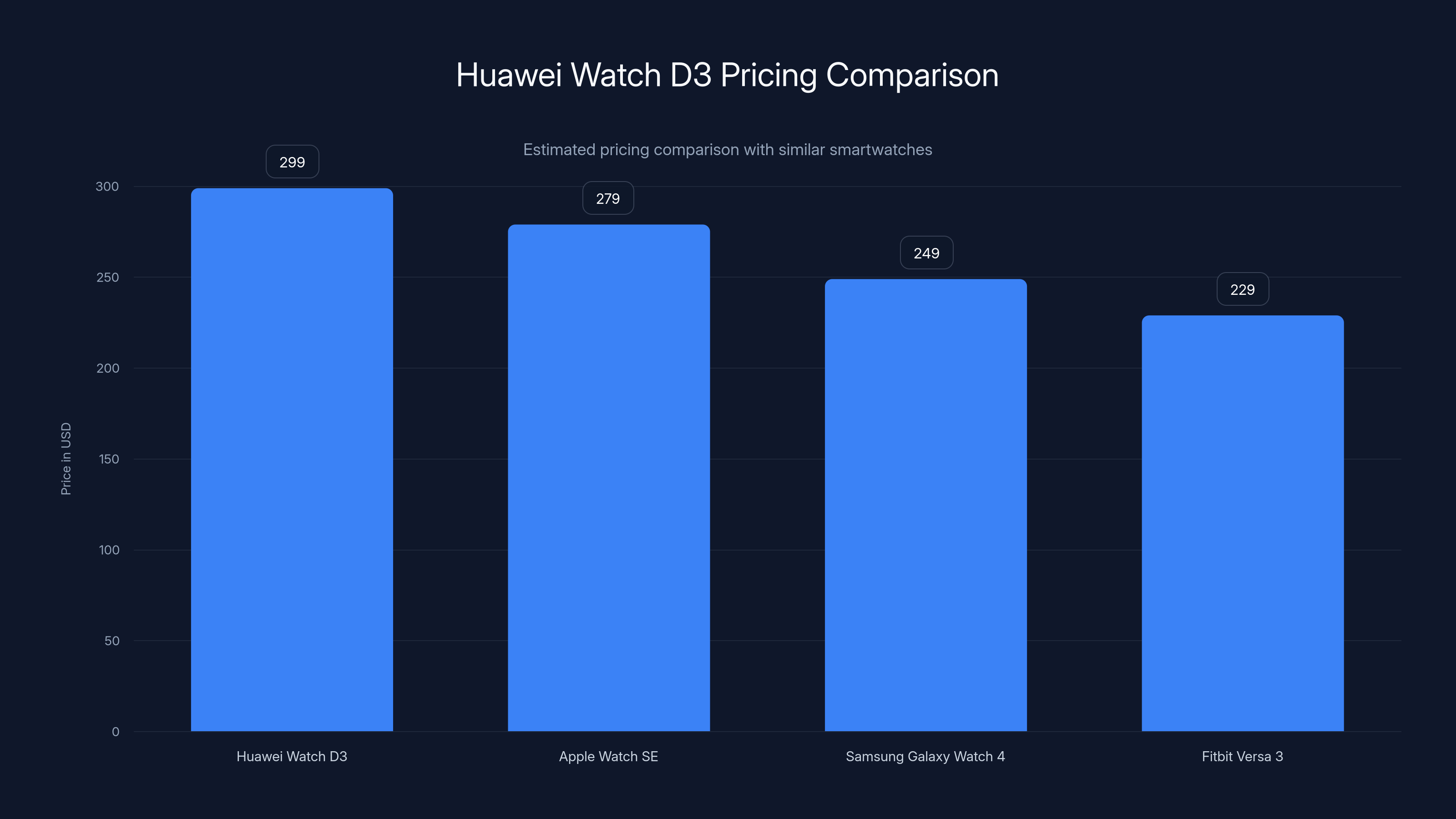 Huawei Watch D3 Pricing Comparison