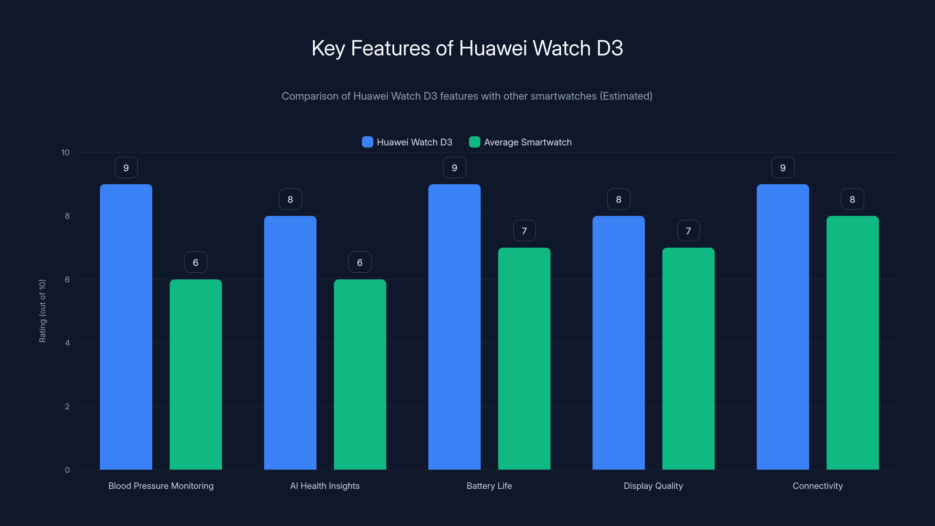 Key Features of Huawei Watch D3