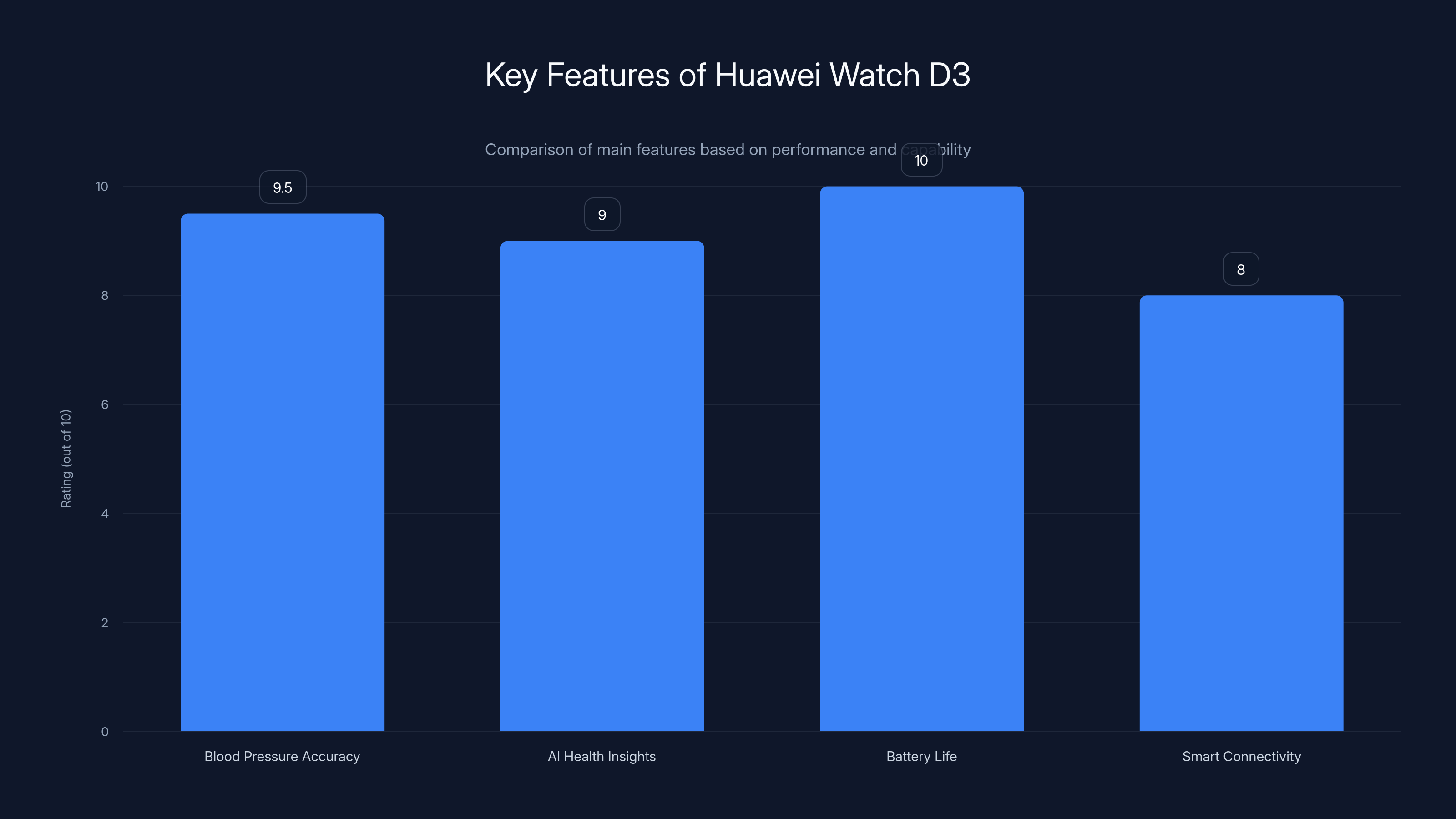 Key Features of Huawei Watch D3