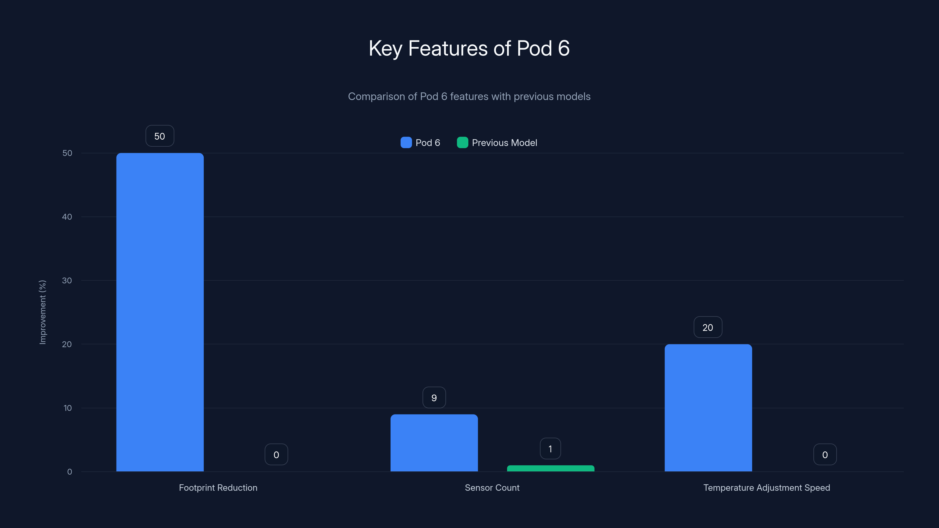 Key Features of Pod 6