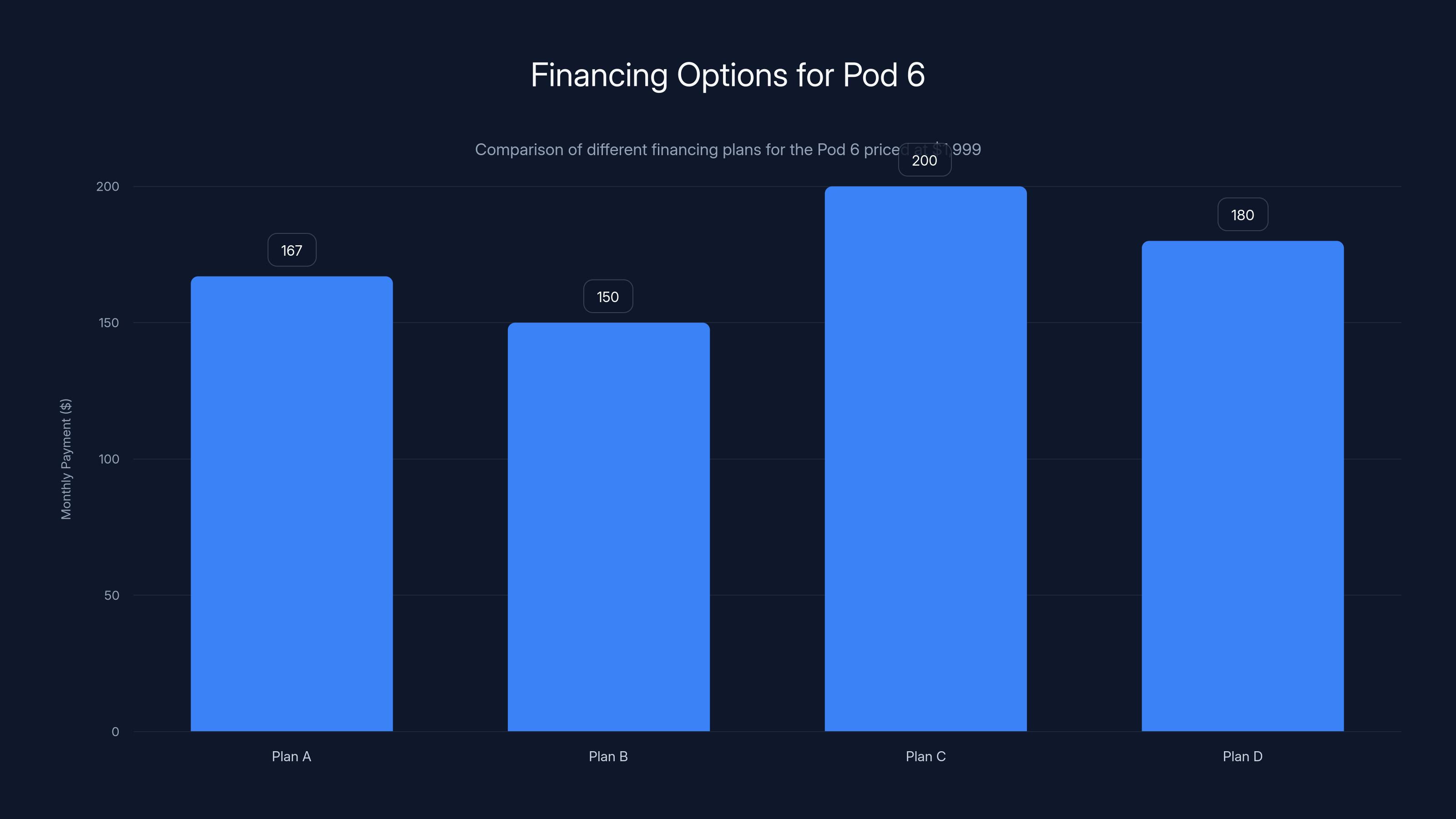 Financing Options for Pod 6