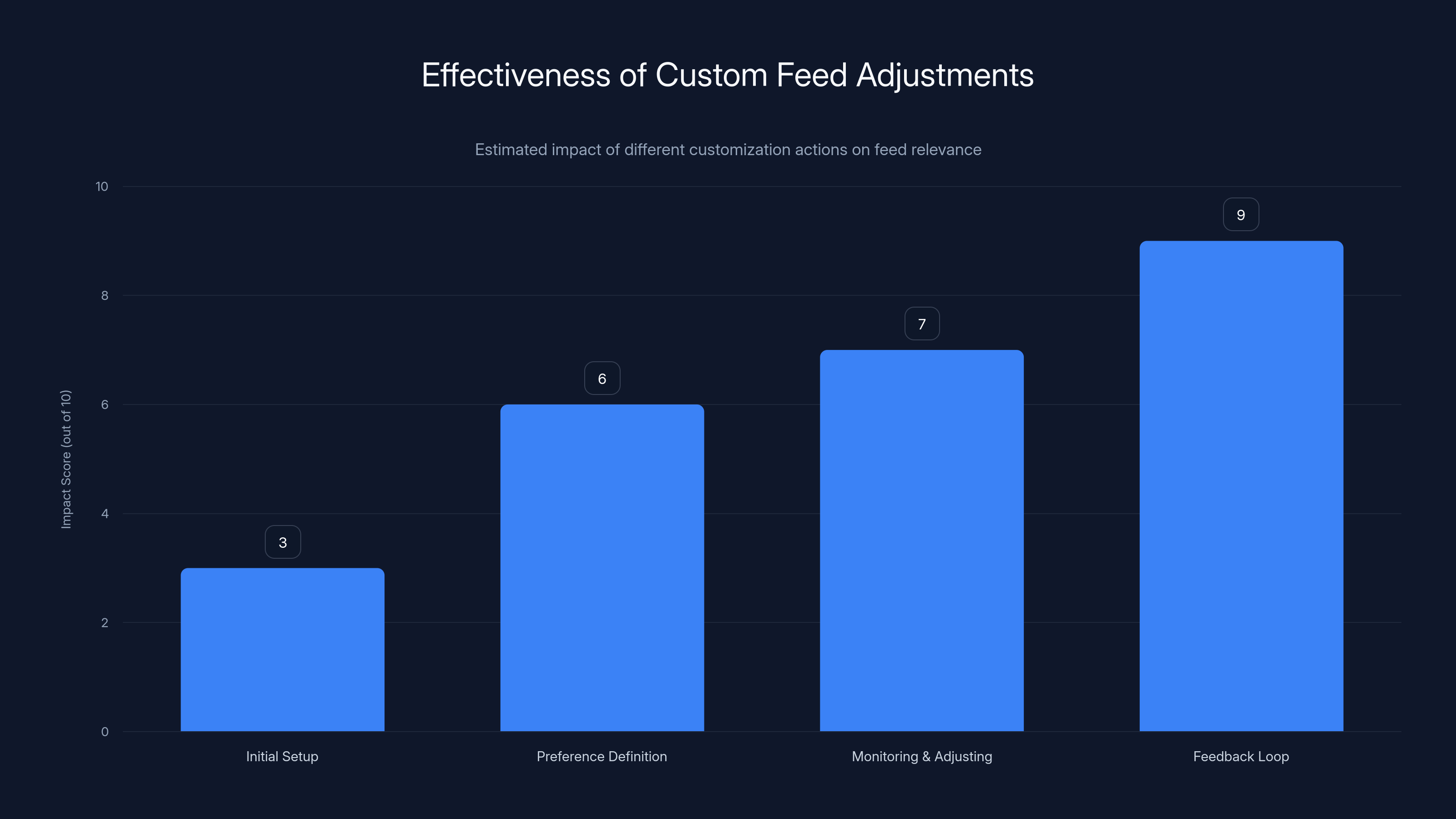 Effectiveness of Custom Feed Adjustments