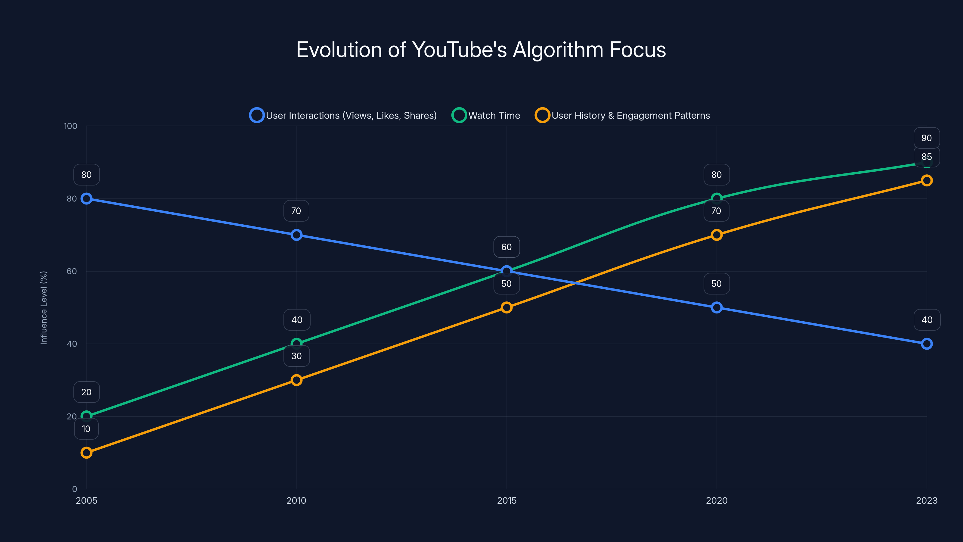 Evolution of YouTube's Algorithm Focus