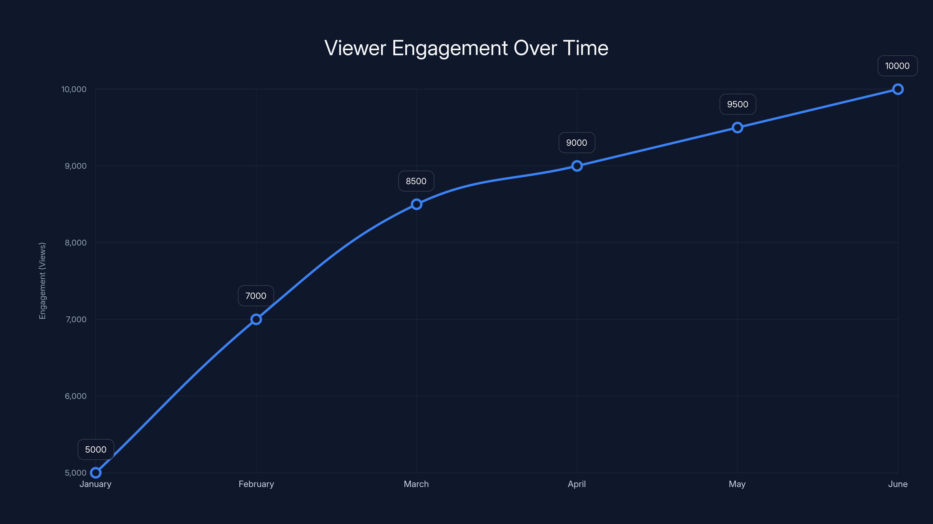 Viewer Engagement Over Time