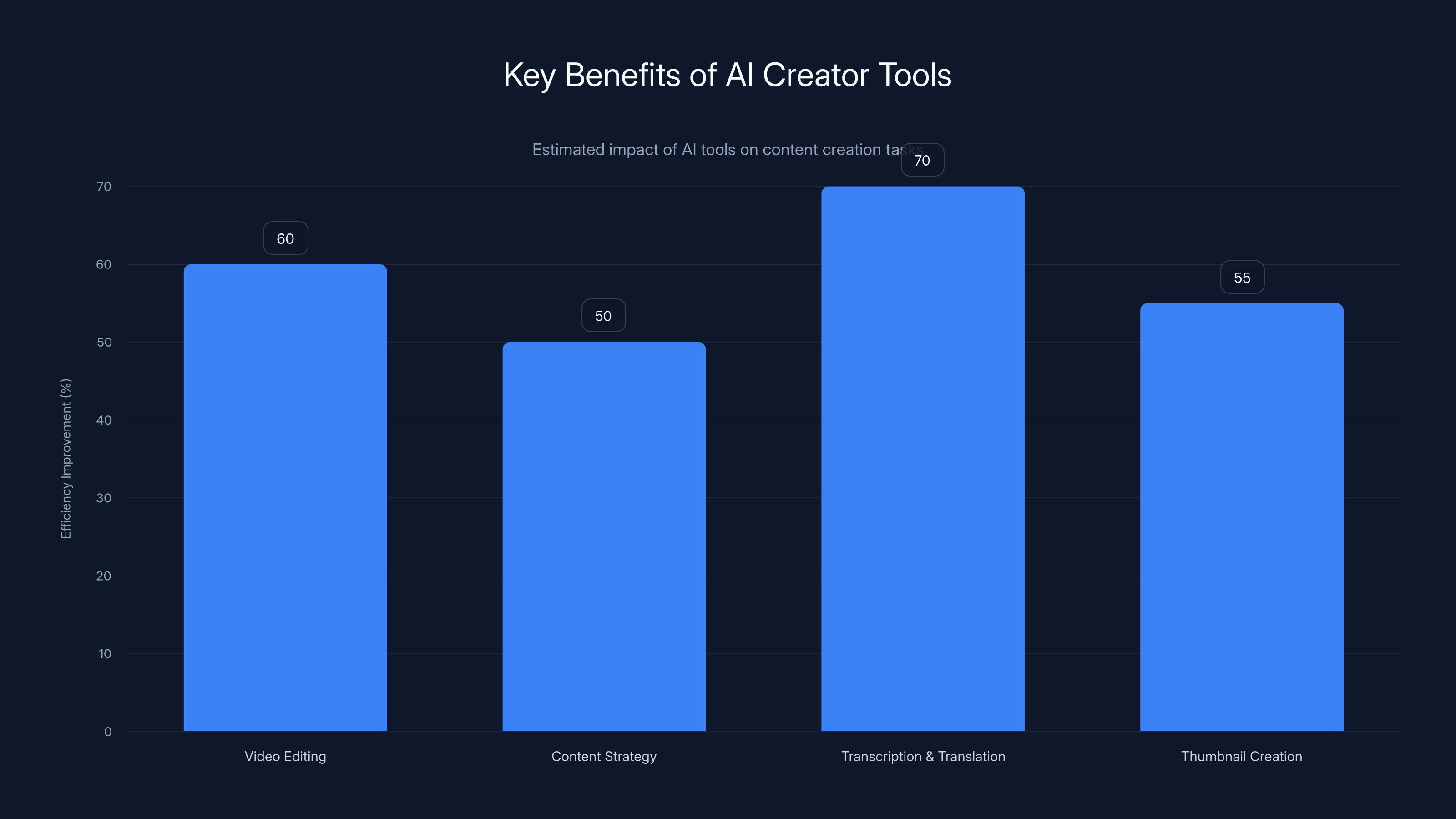 Key Benefits of AI Creator Tools