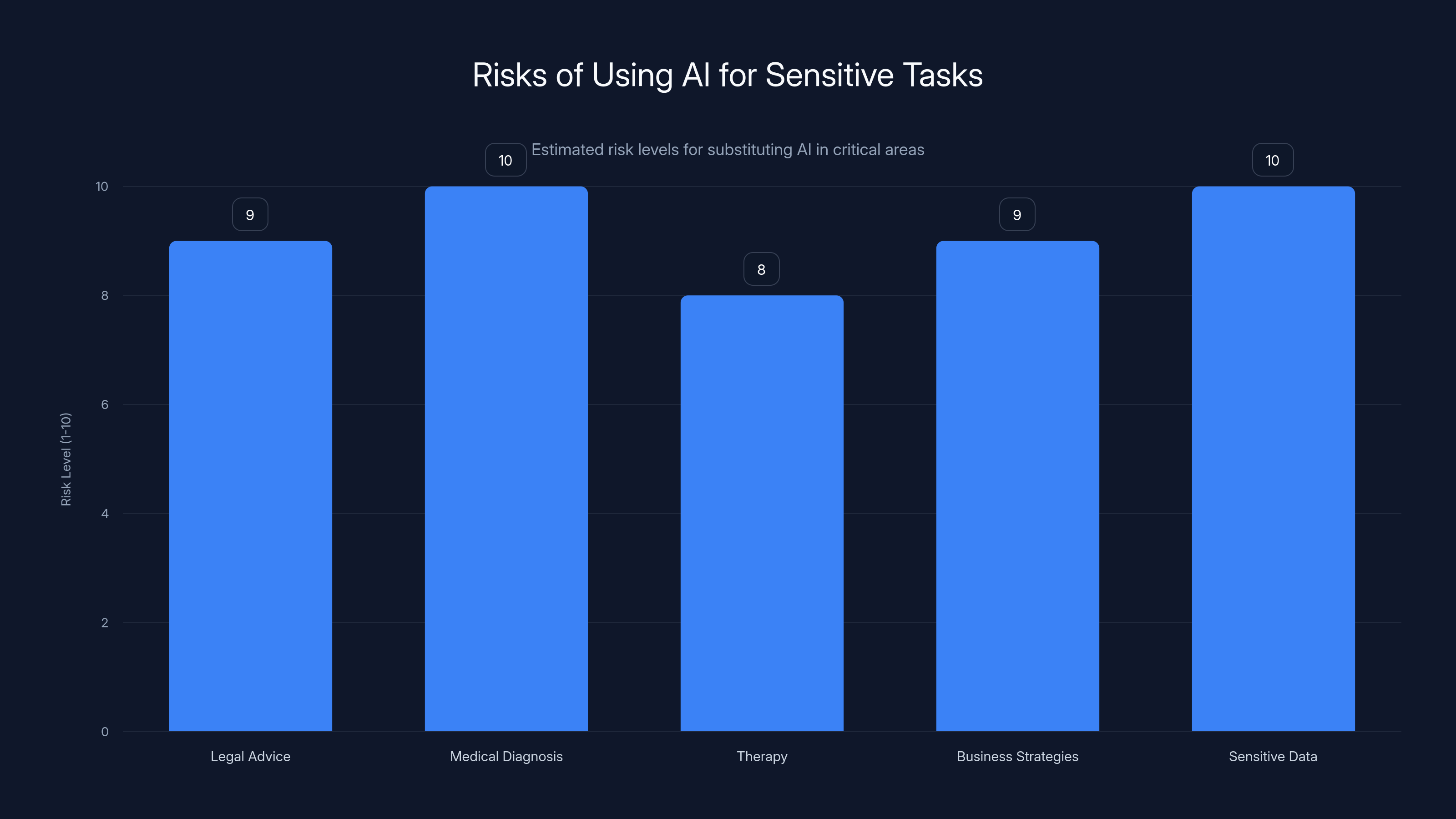 Risks of Using AI for Sensitive Tasks