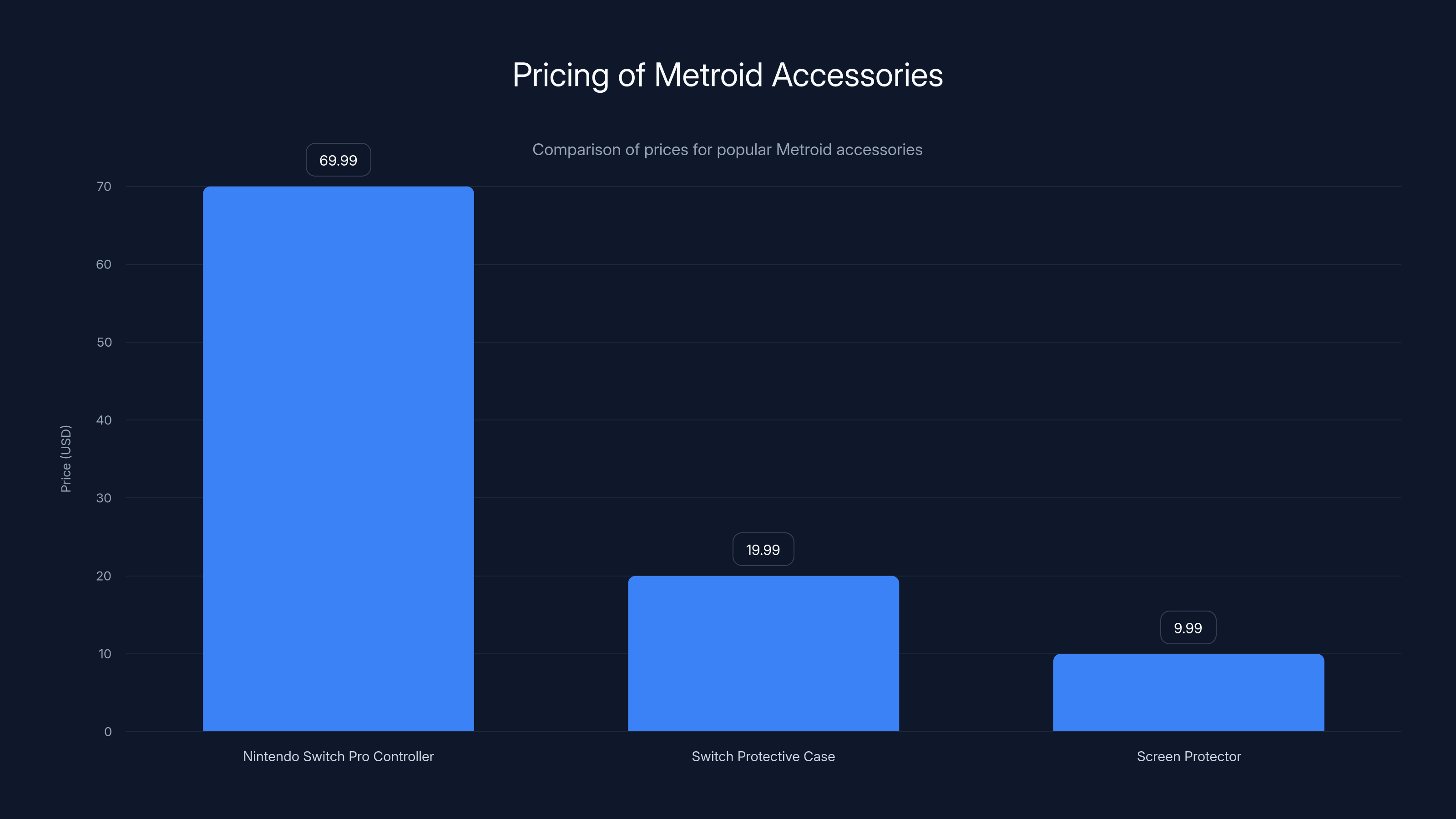 Pricing of Metroid Accessories