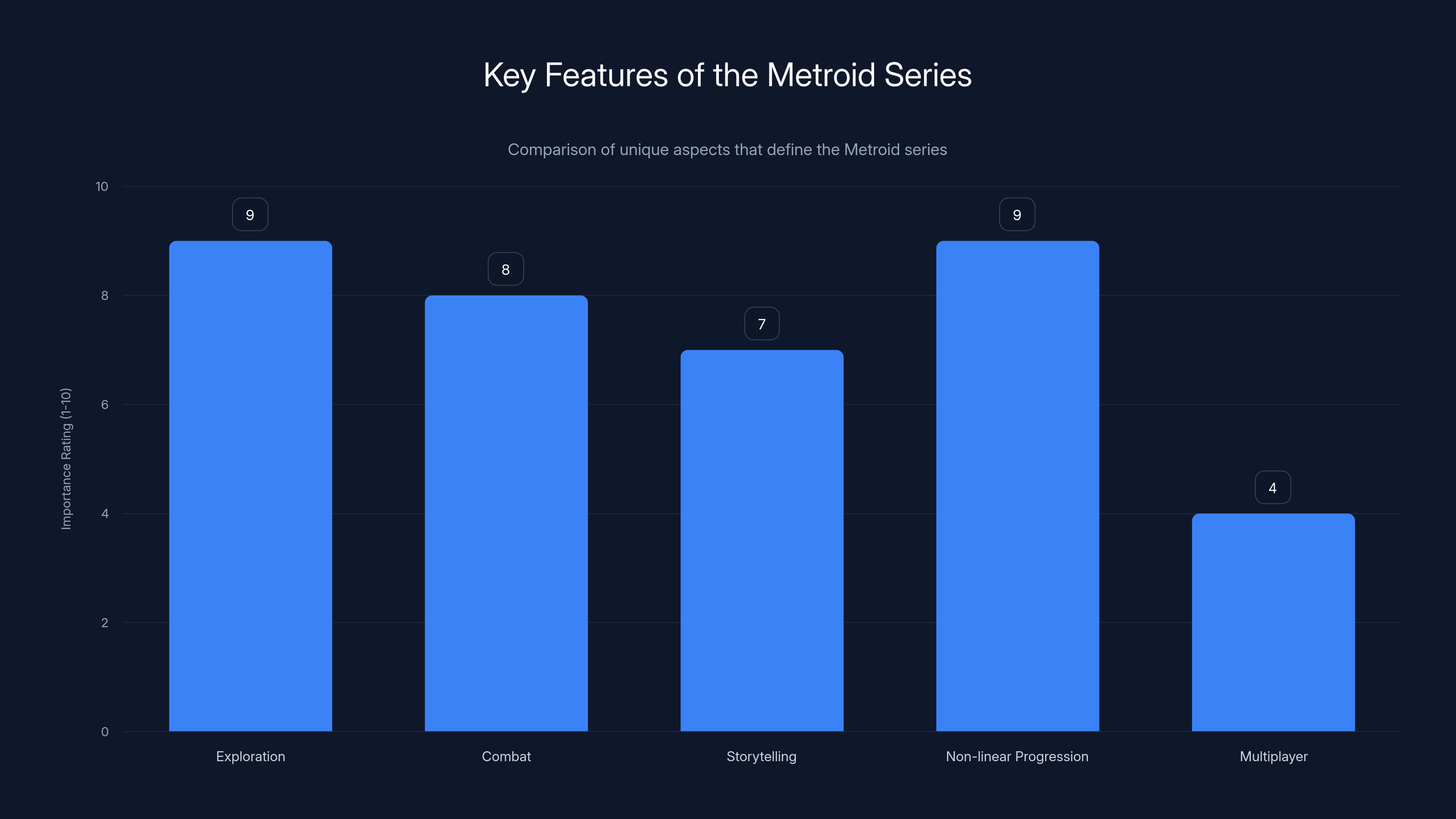 Key Features of the Metroid Series
