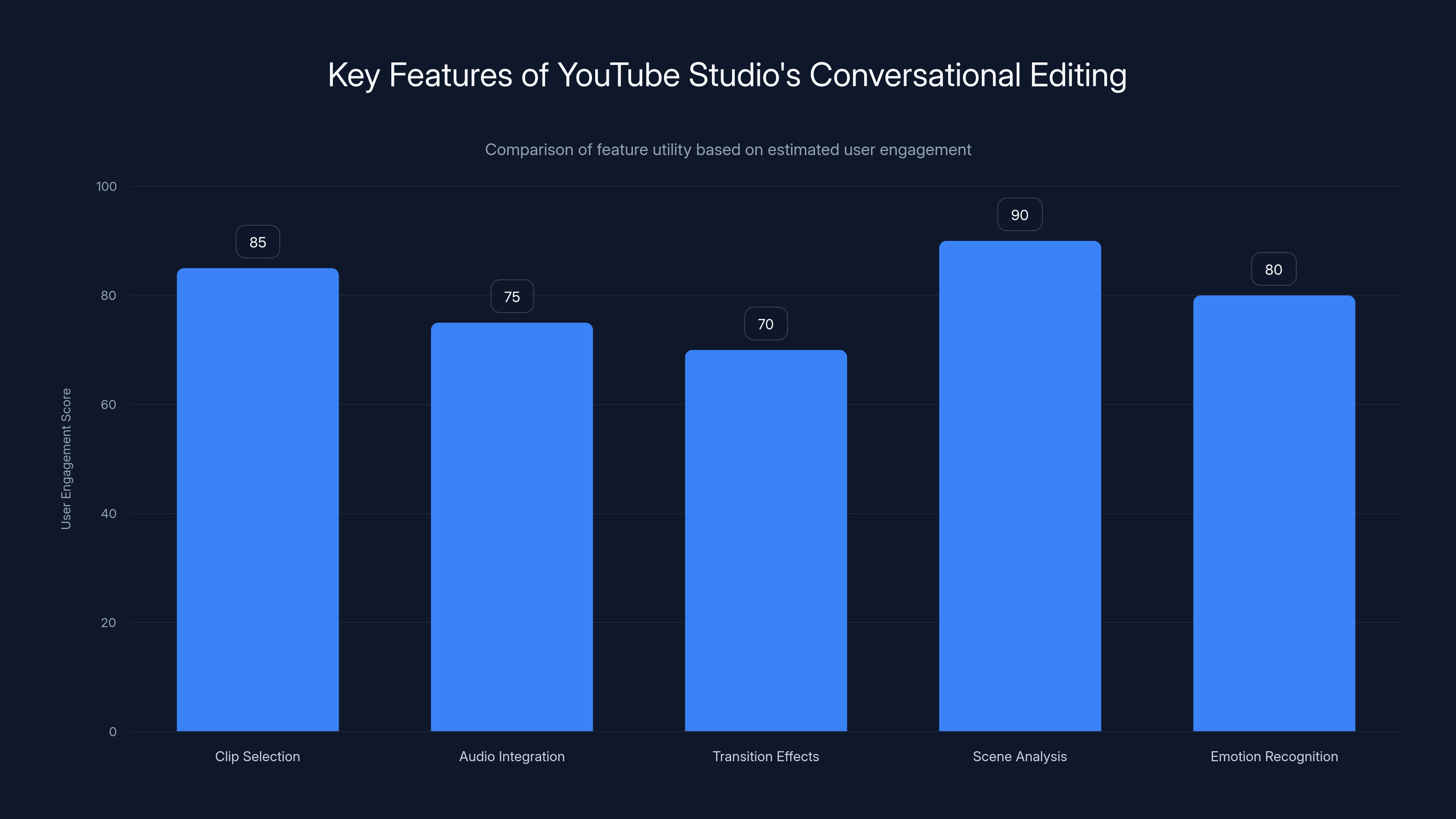 Key Features of YouTube Studio's Conversational Editing