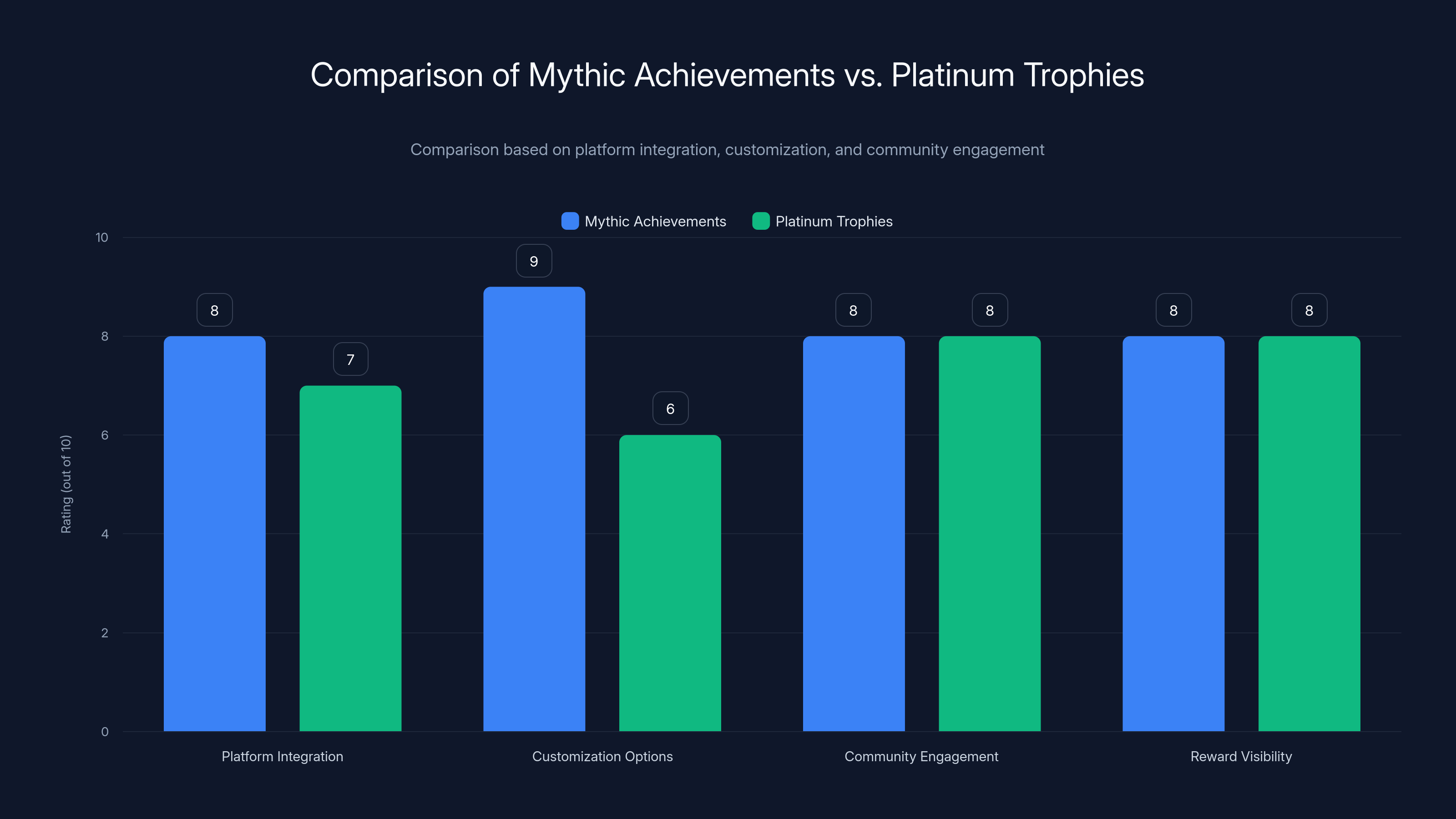 Comparison of Mythic Achievements vs. Platinum Trophies